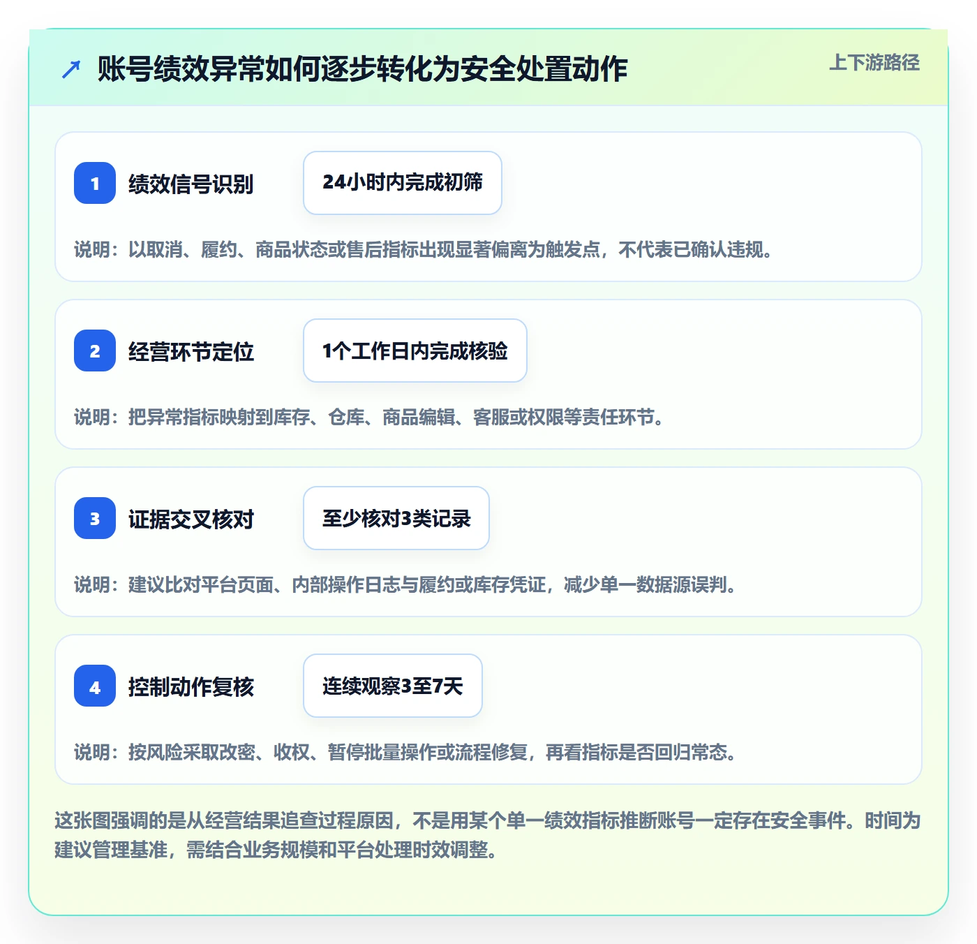 temu应用思路：围绕账号绩效拆解账号安全