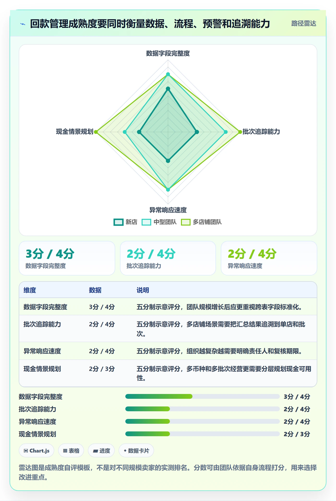 temu实用方法：围绕账号绩效建立回款管理