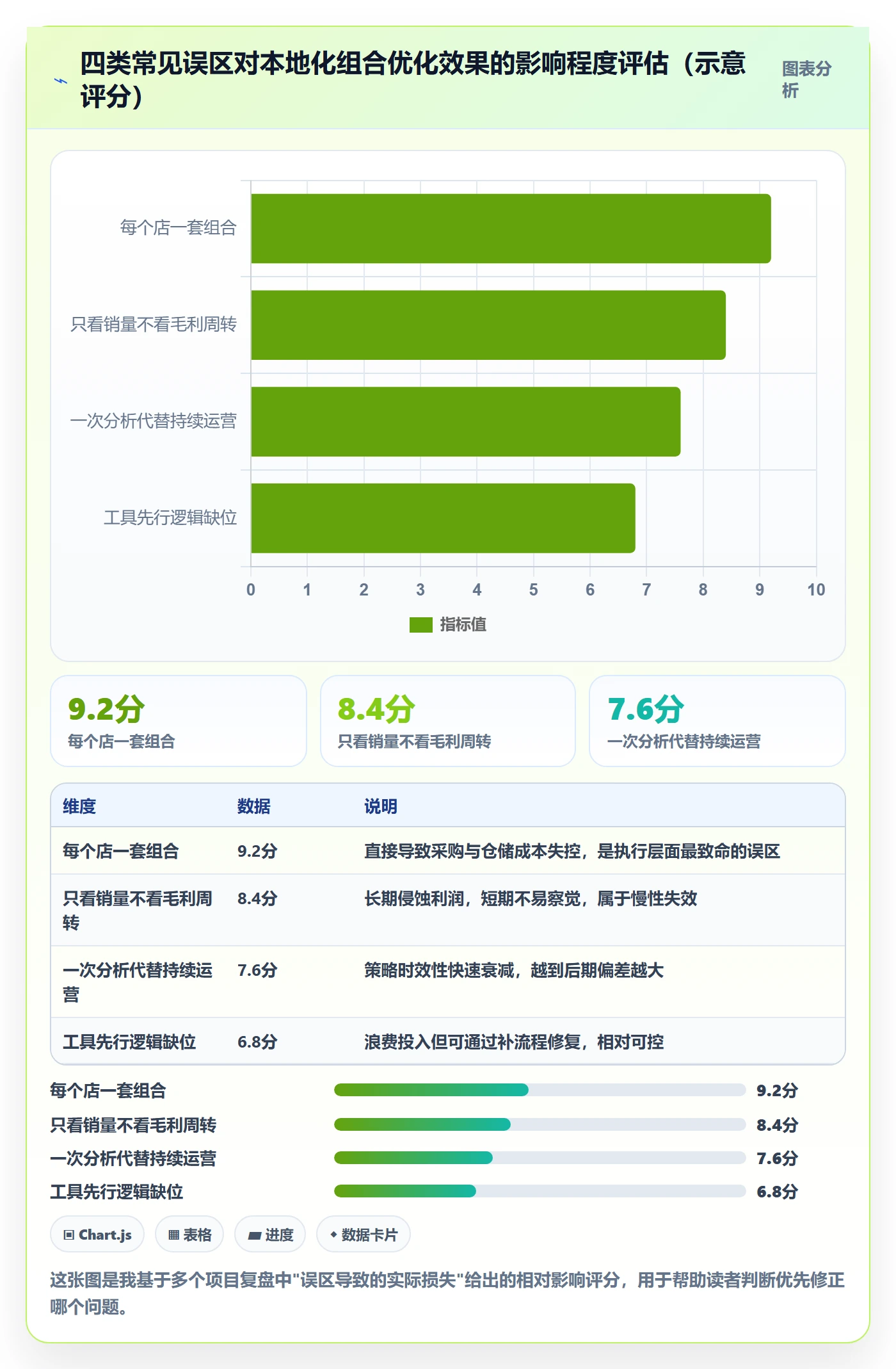 商品分析实践指南：组合优化的本地化运营怎样更有效