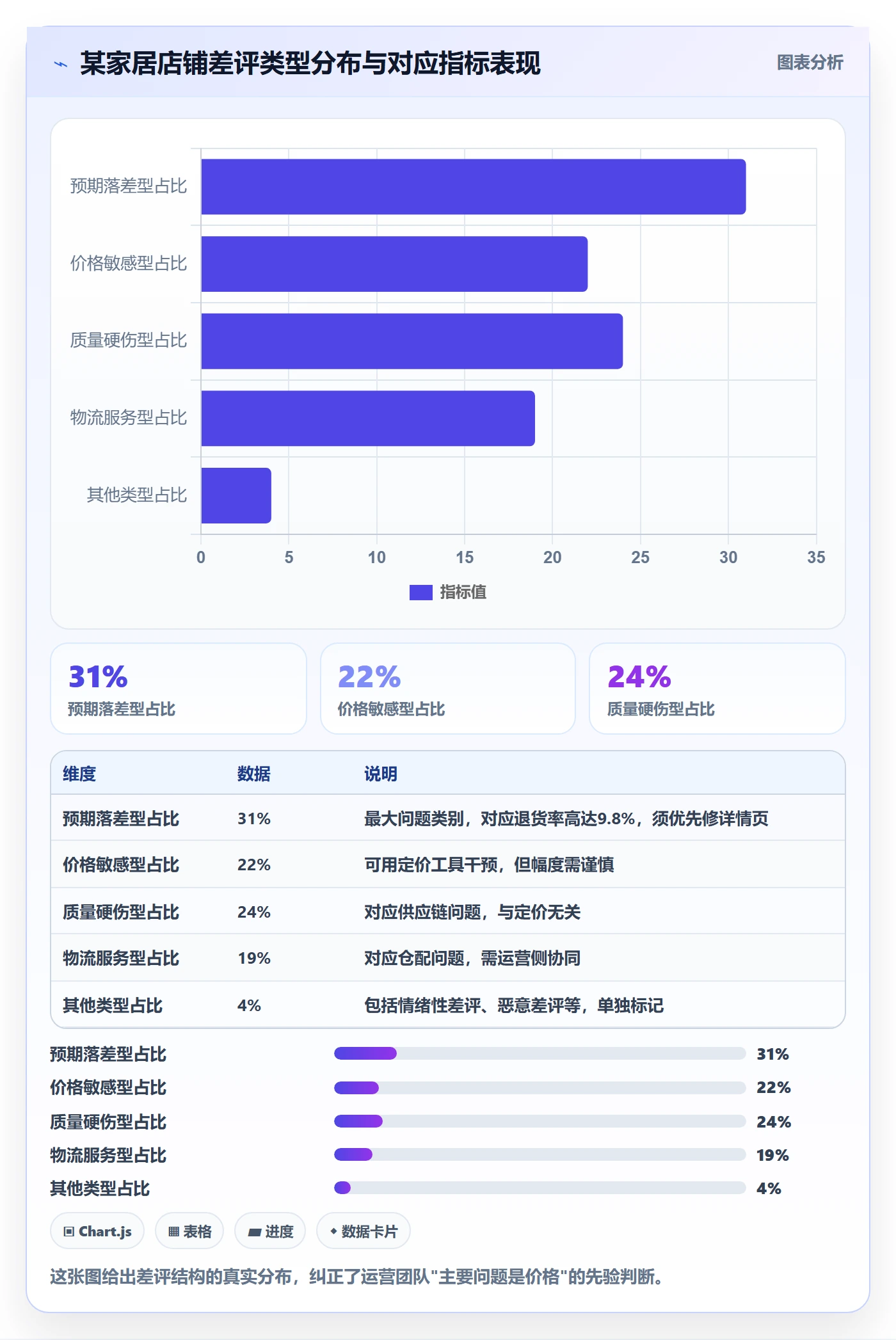 商品分析问题诊断：用户评价如何用定价策略改进