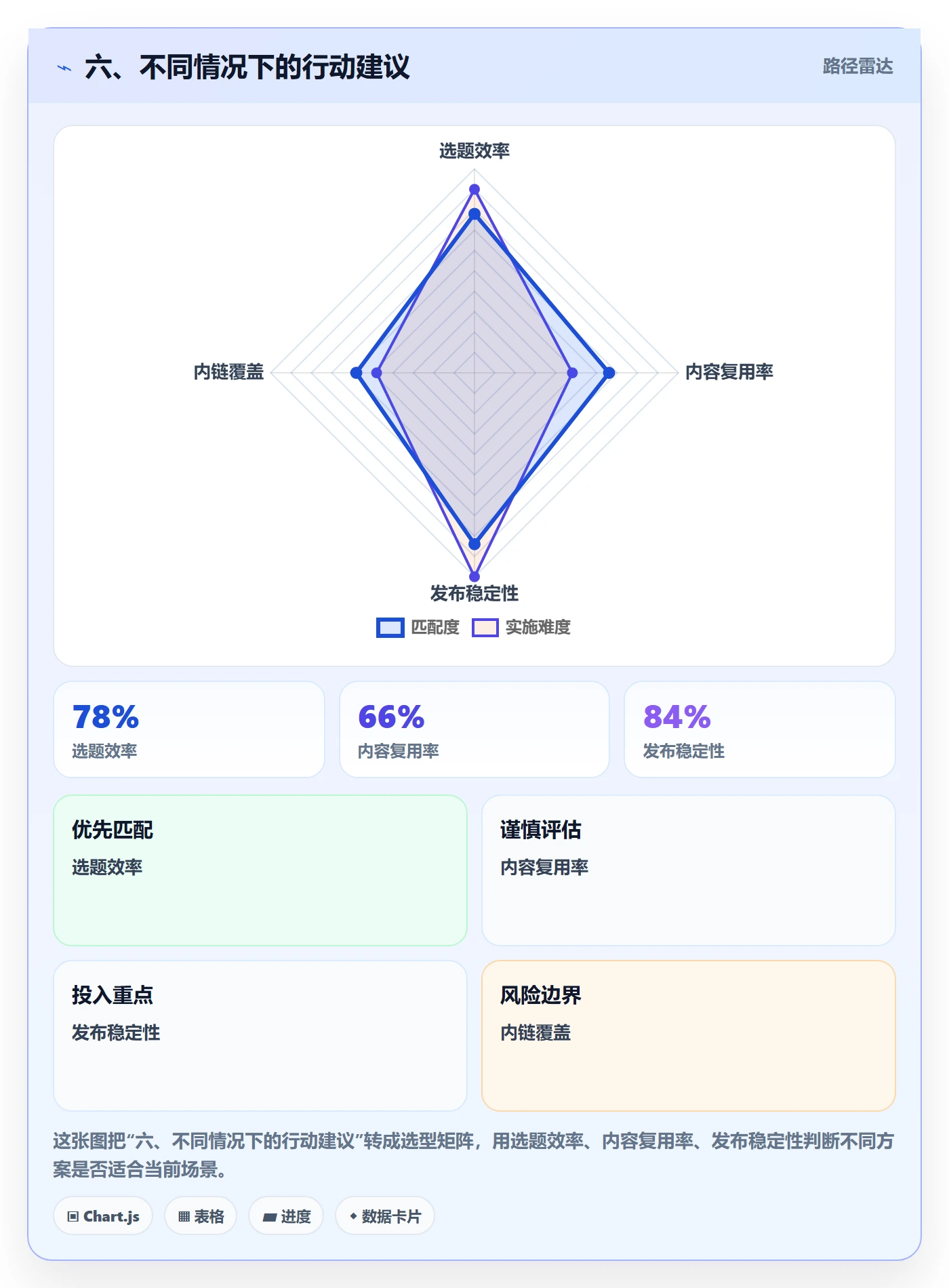 六、不同情况下的行动建议