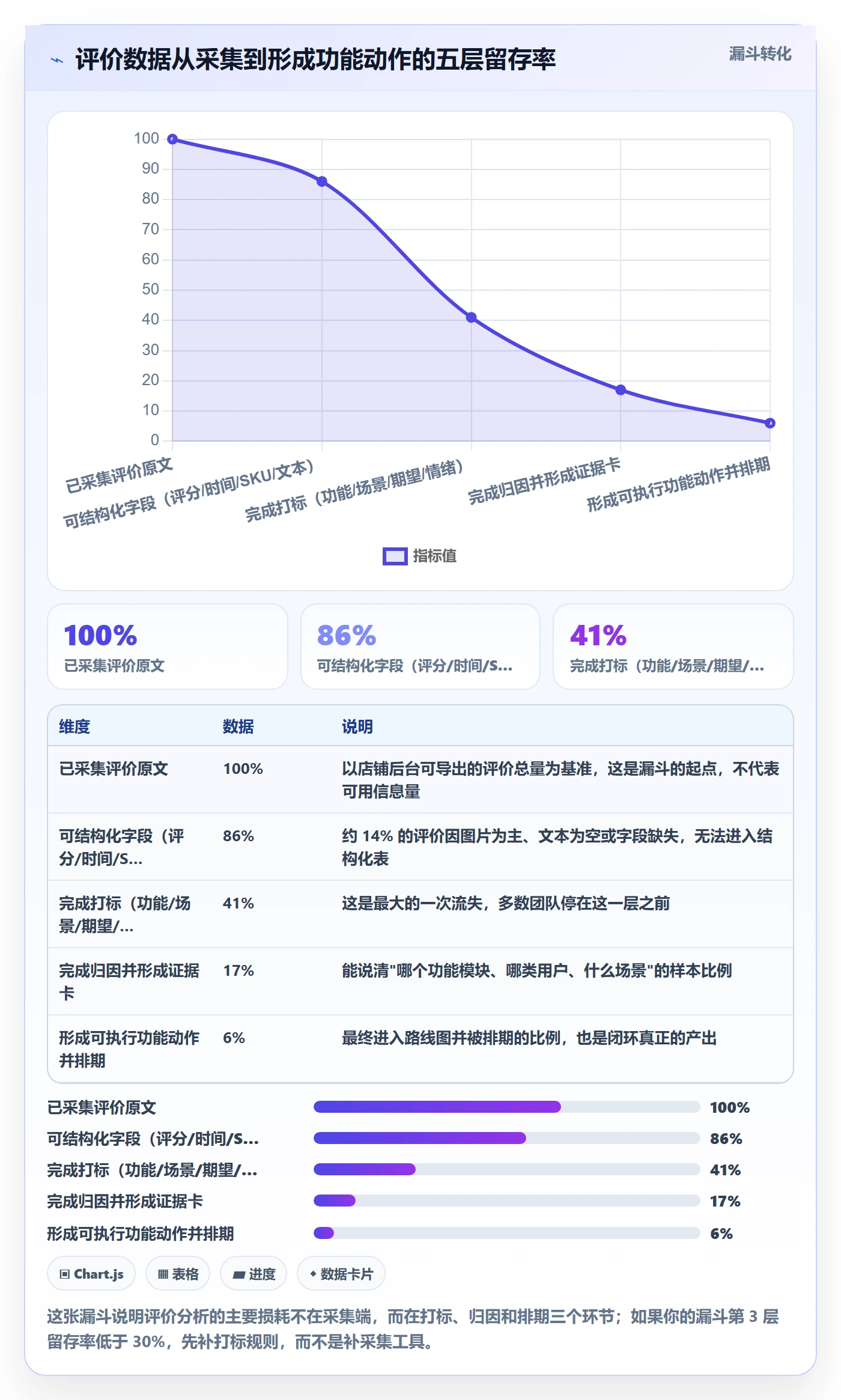 商品分析优化清单：用户评价与核心功能的关键动作