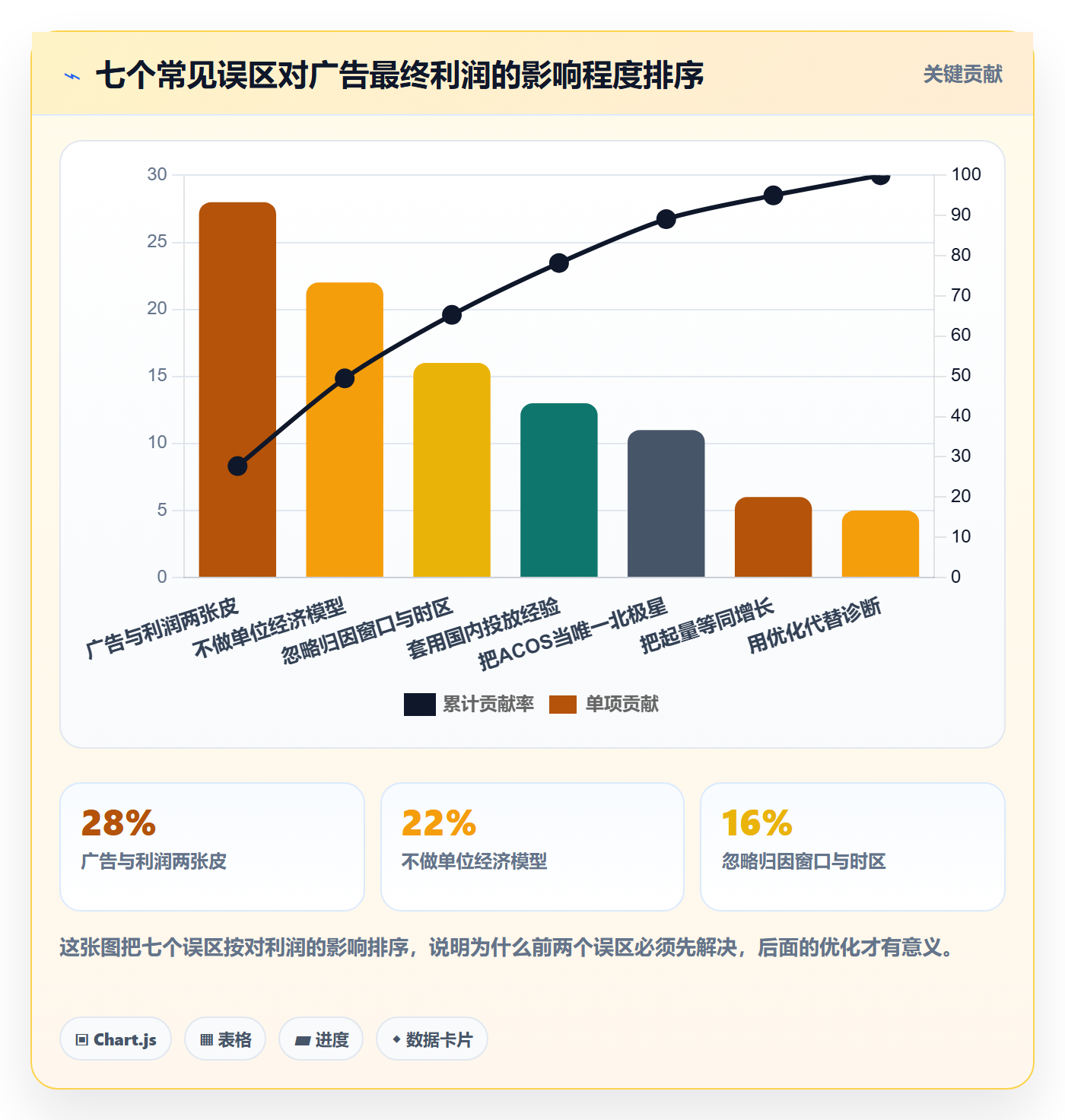 跨境电商运营问题清单全解析：重点看懂广告投放