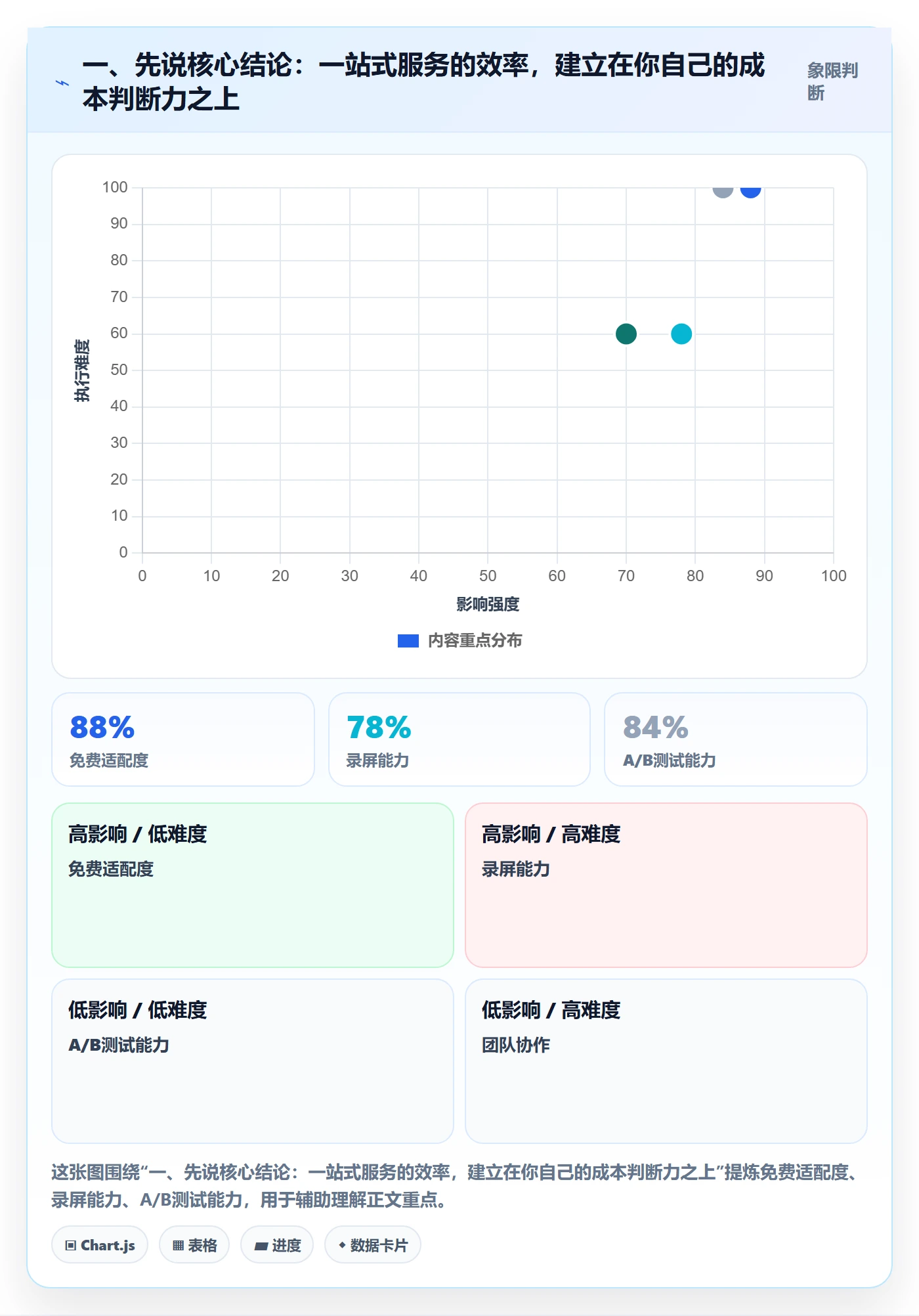 一、先说核心结论：一站式服务的效率，建立在你自己的成本判断力之上