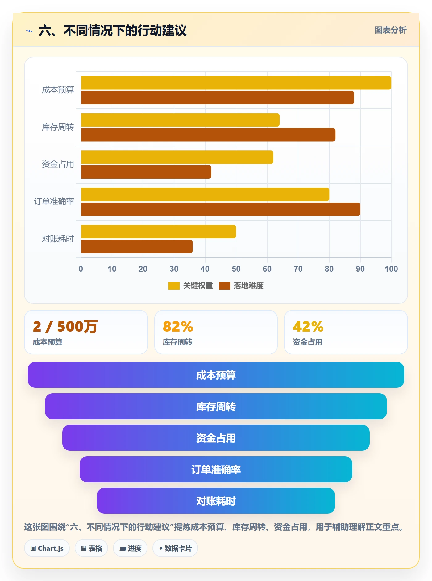 六、不同情况下的行动建议