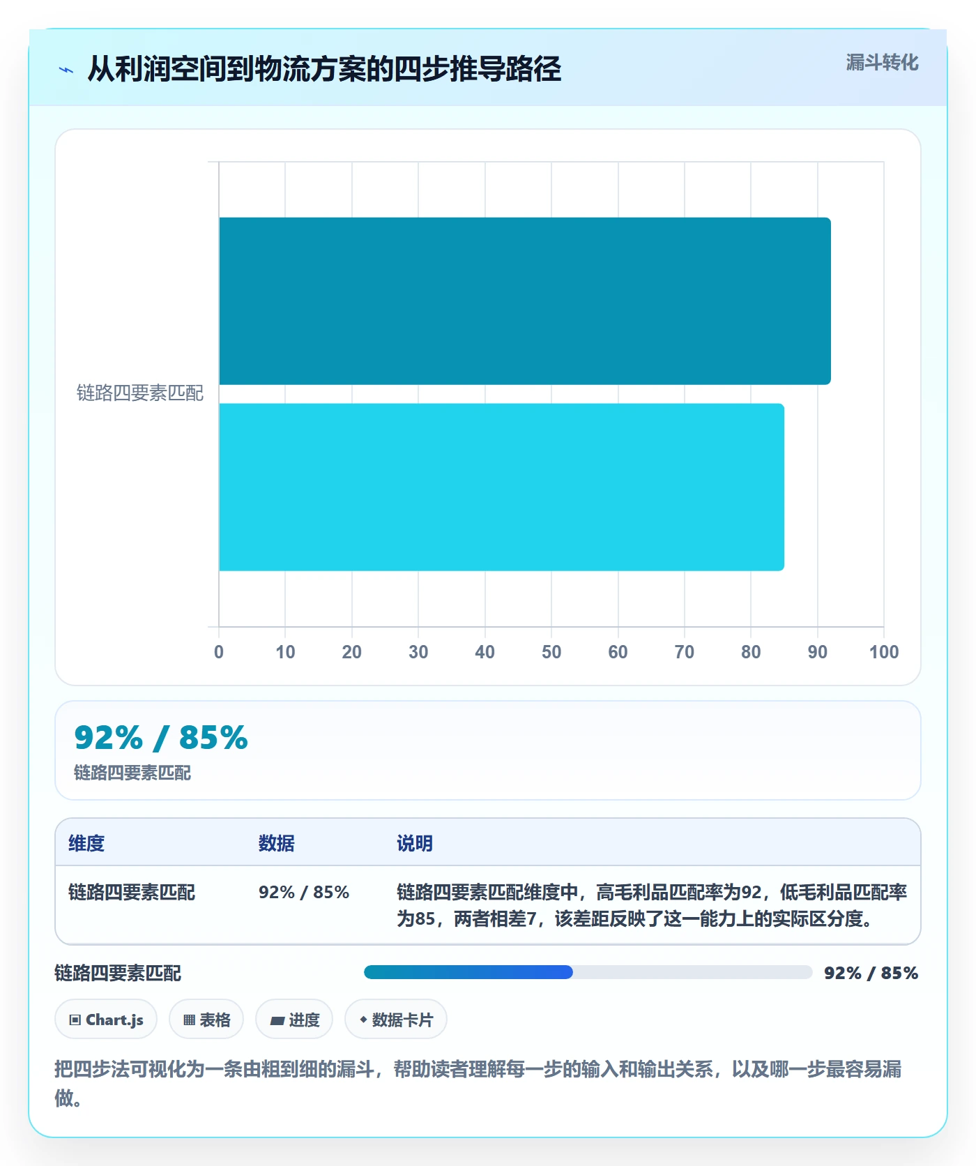 商品分析进阶课：围绕利润空间完善物流方案