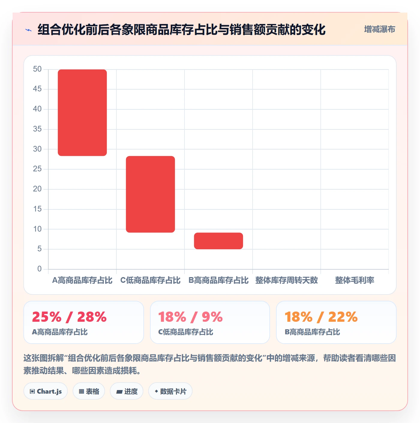 商品分析操作手册：组合优化对应的效率提升步骤