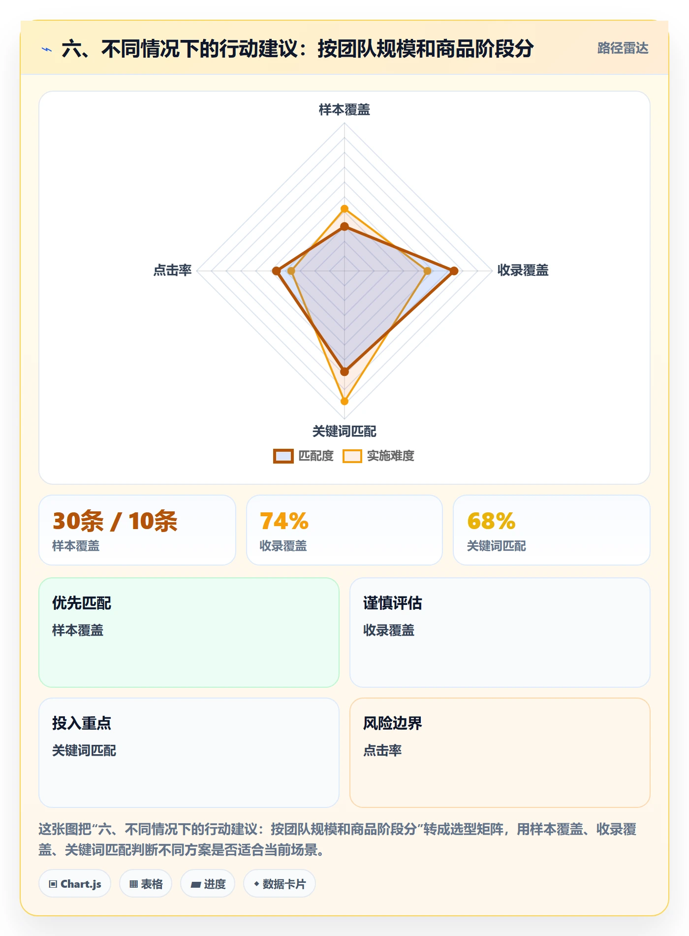 六、不同情况下的行动建议：按团队规模和商品阶段分