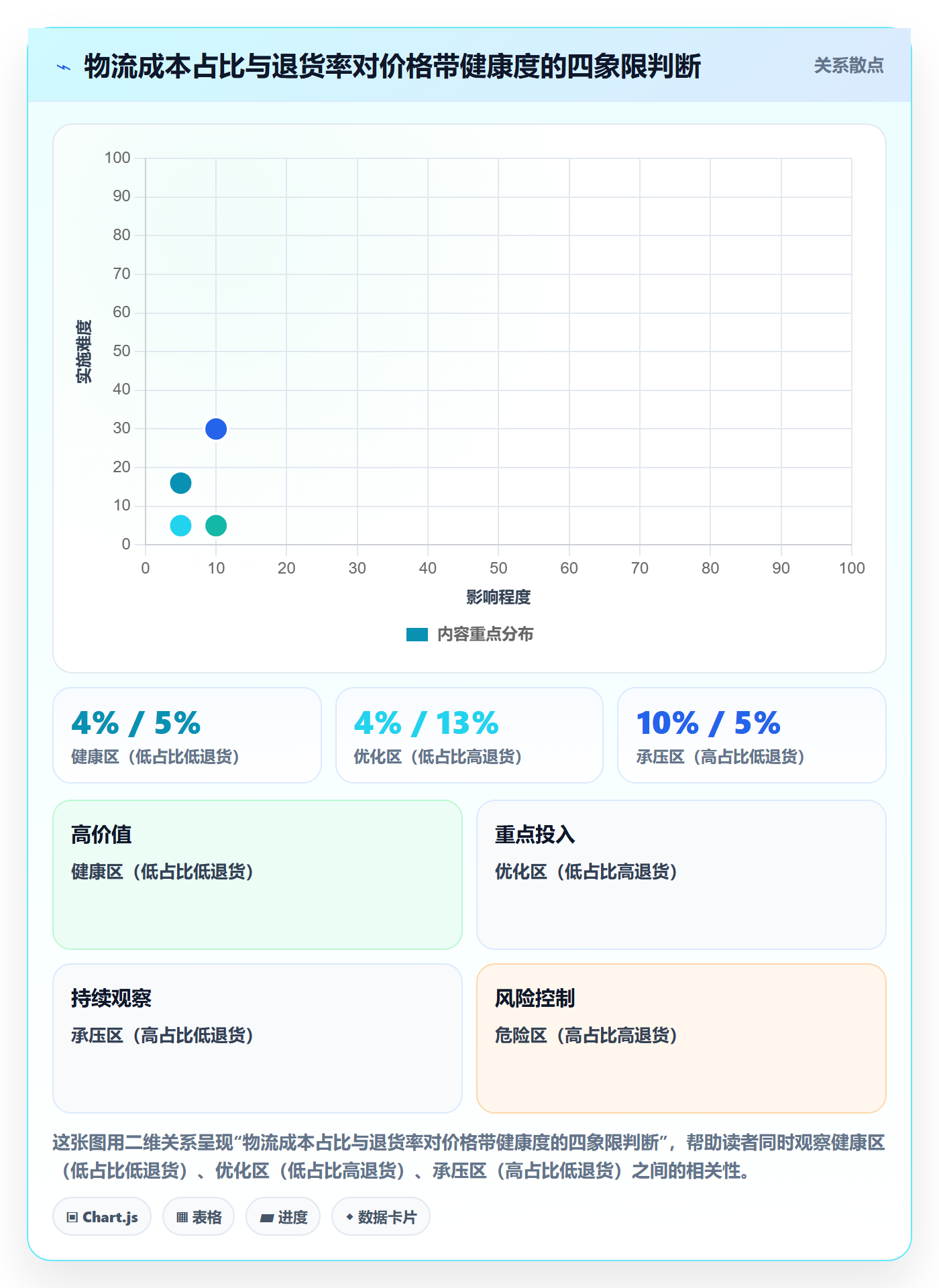 商品分析决策指南：用物流方案判断价格带方案