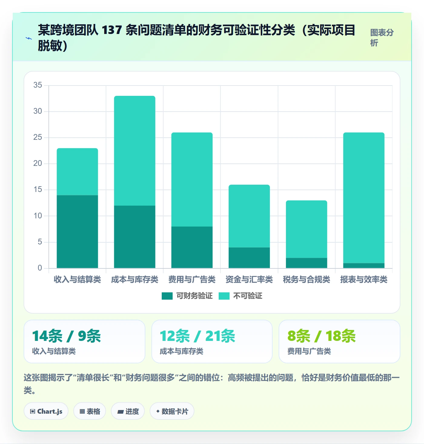 erp跨境电商检查方法:通过财务核算评估问题清单质量