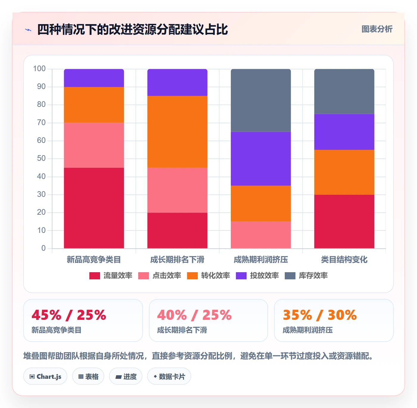 商品分析问题诊断：竞争强度如何用效率提升改进