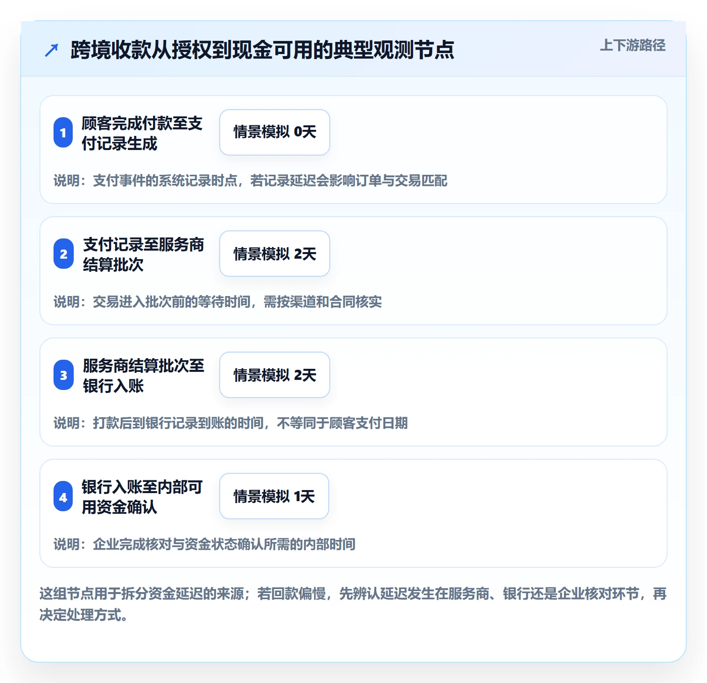跨境电商应用思路：围绕支付结算拆解精细化运营