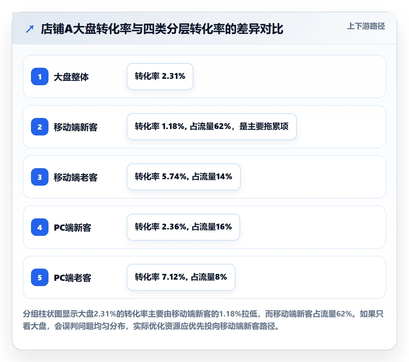 跨境电商运营实战复盘：从转化优化验证数据复盘效果