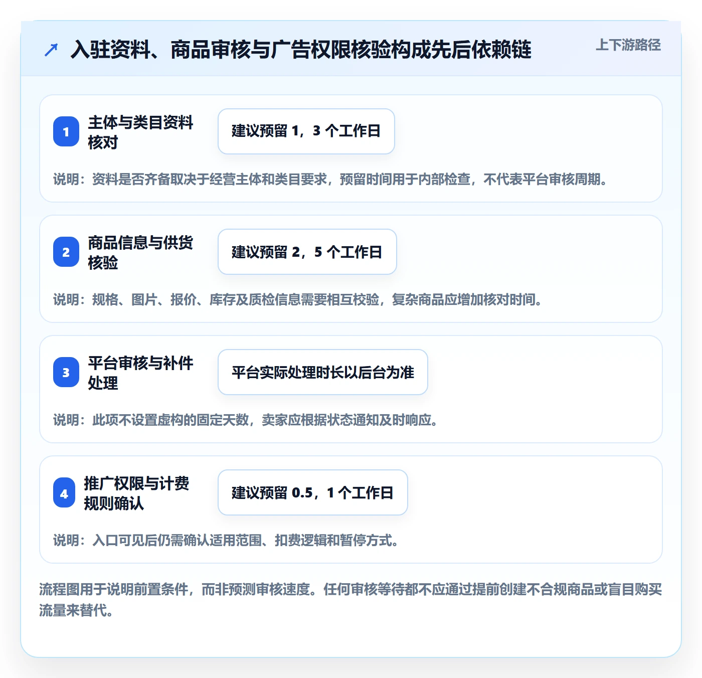 temu操作手册：平台入驻对应的广告投放步骤