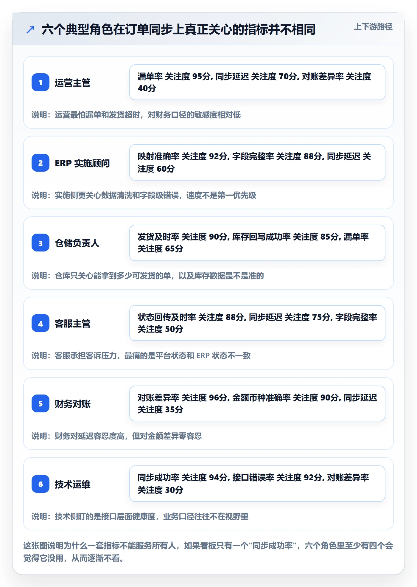 erp跨境电商使用技巧：订单同步对应的指标体系方法