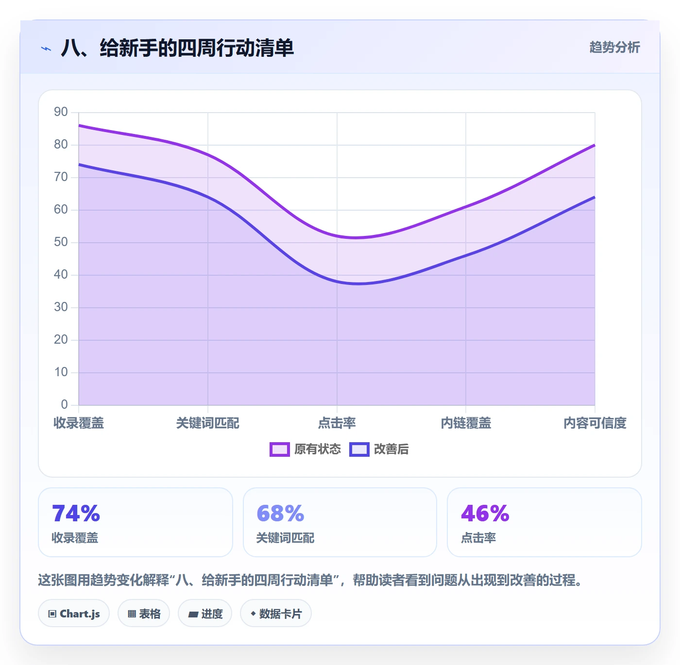 八、给新手的四周行动清单