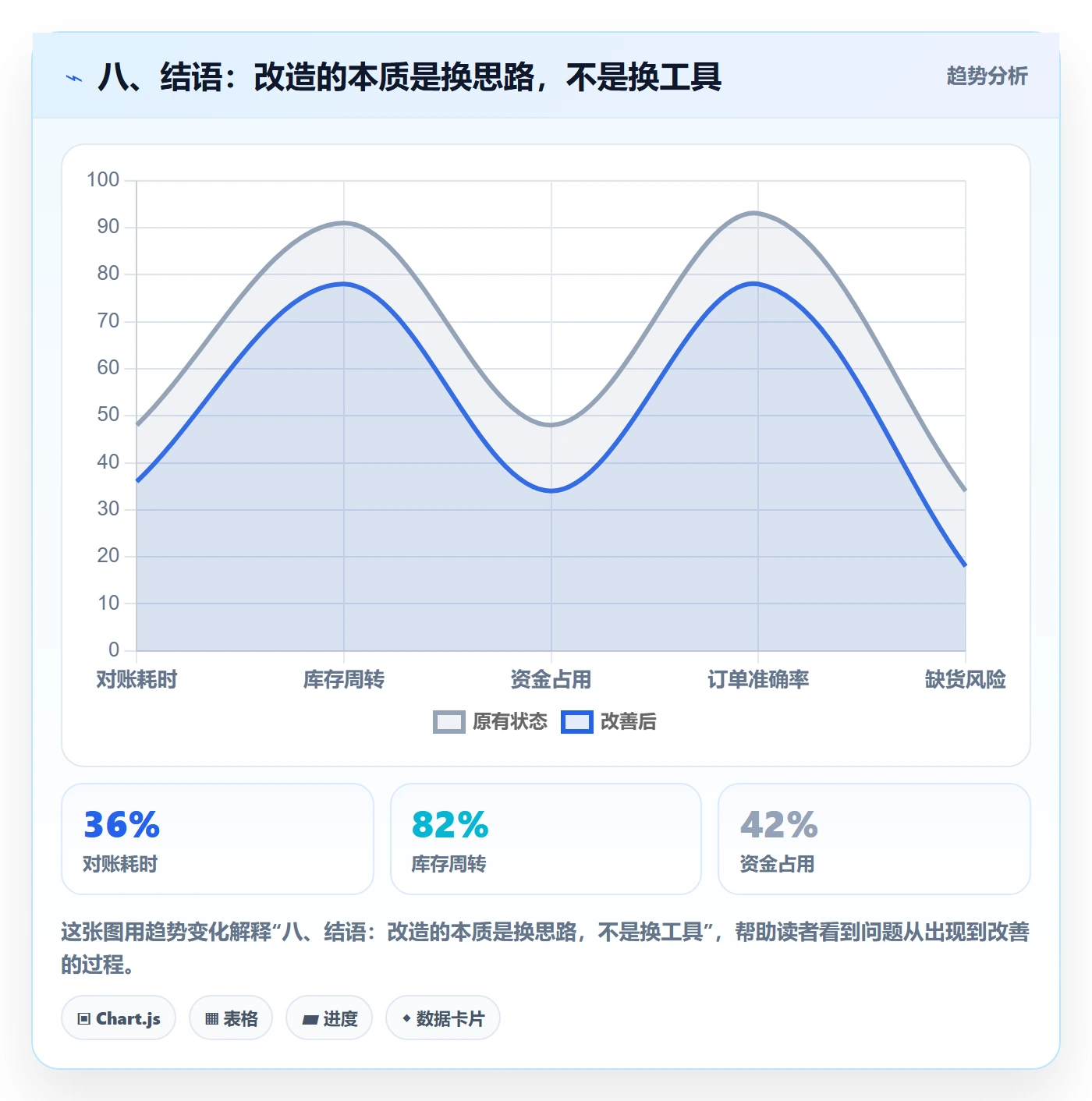八、结语：改造的本质是换思路，不是换工具