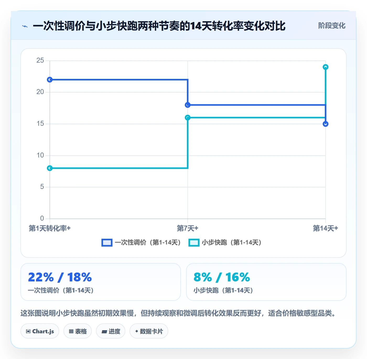 商品分析实践指南：生命周期的定价策略怎样更有效