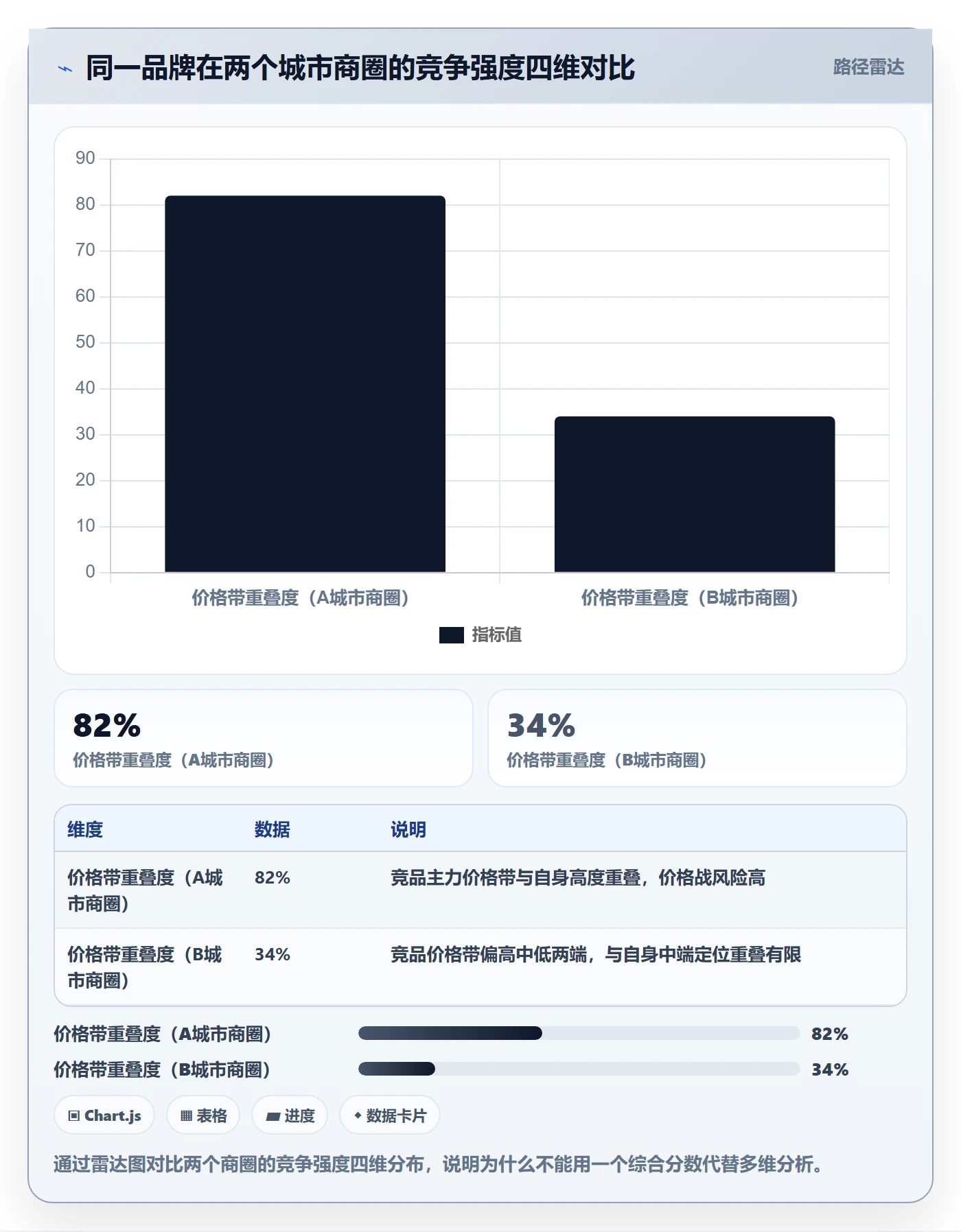 商品分析管理要点：竞争强度的本地化运营如何设计