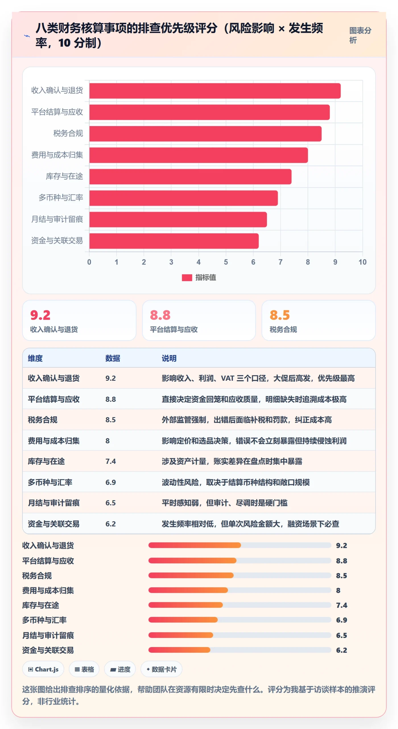 erp跨境电商能力清单：风险排查需要覆盖哪些财务核算事项