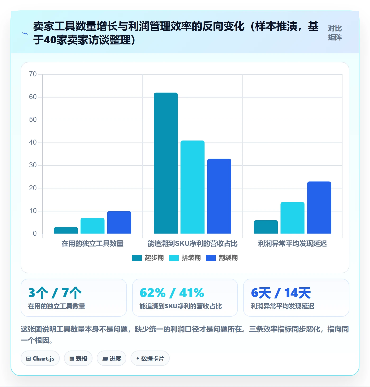 亚马逊软件怎么管?以利润核算为核心的增长策略方案