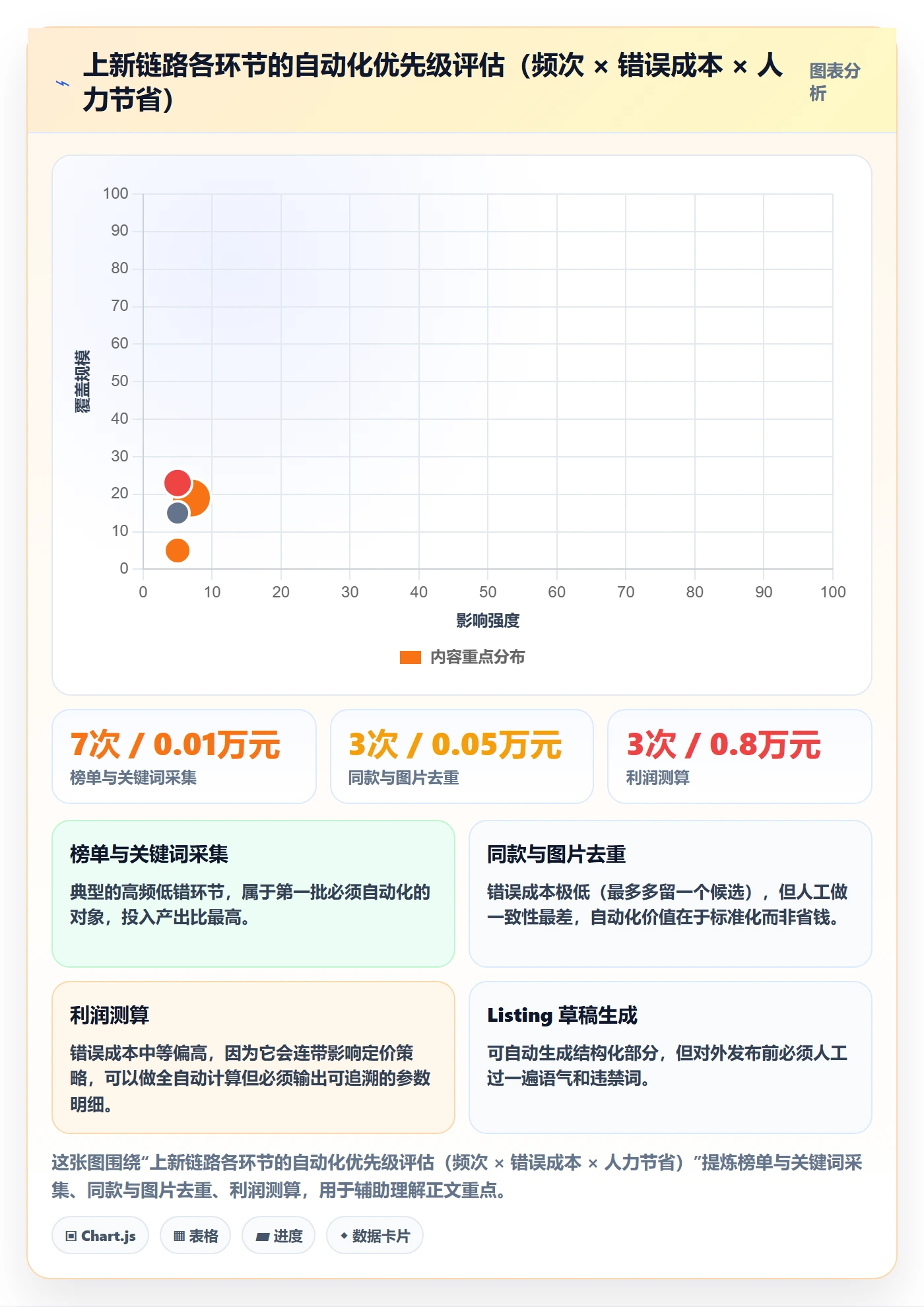 跨境电商运营应用思路：围绕选品上新拆解自动化方案