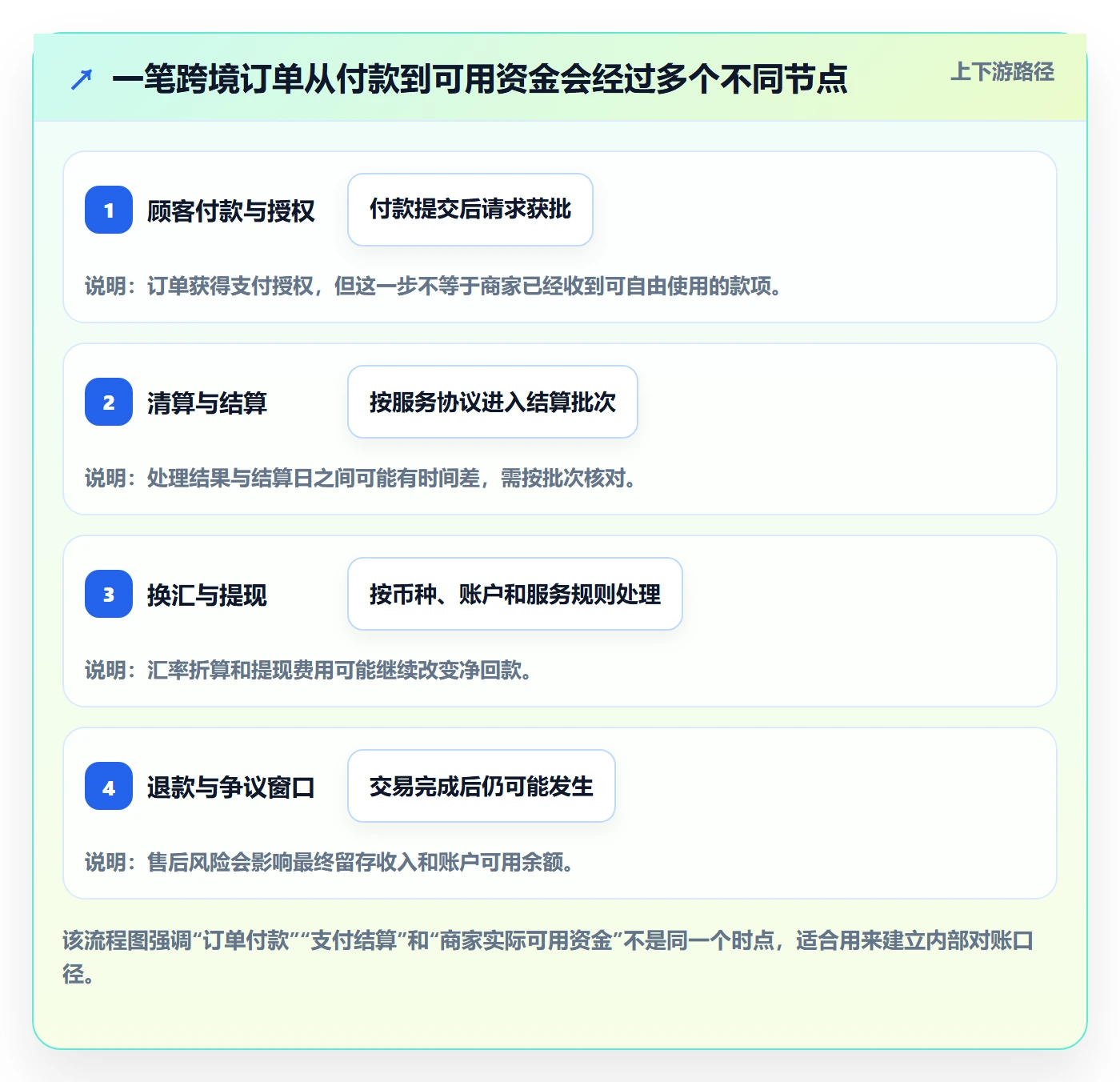 跨境电商新手避坑全解析：重点看懂支付结算
