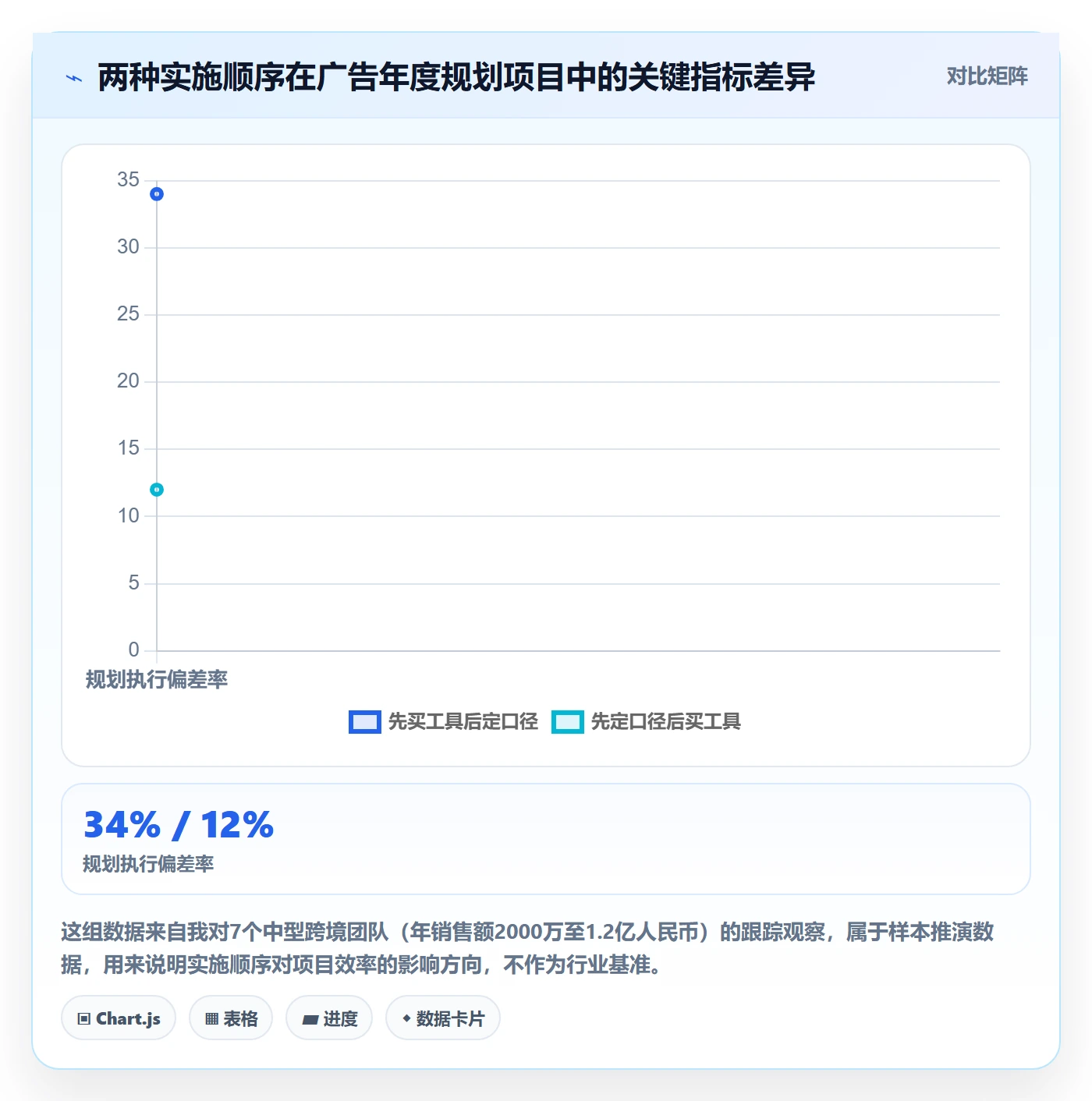 亚马逊软件实施路径：广告管理如何完成年度规划
