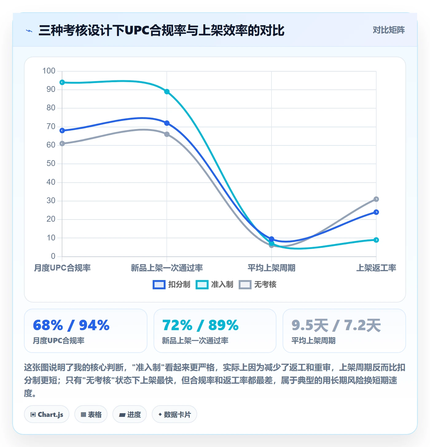 UPC码场景解析：合规风险中的绩效考核怎么处理