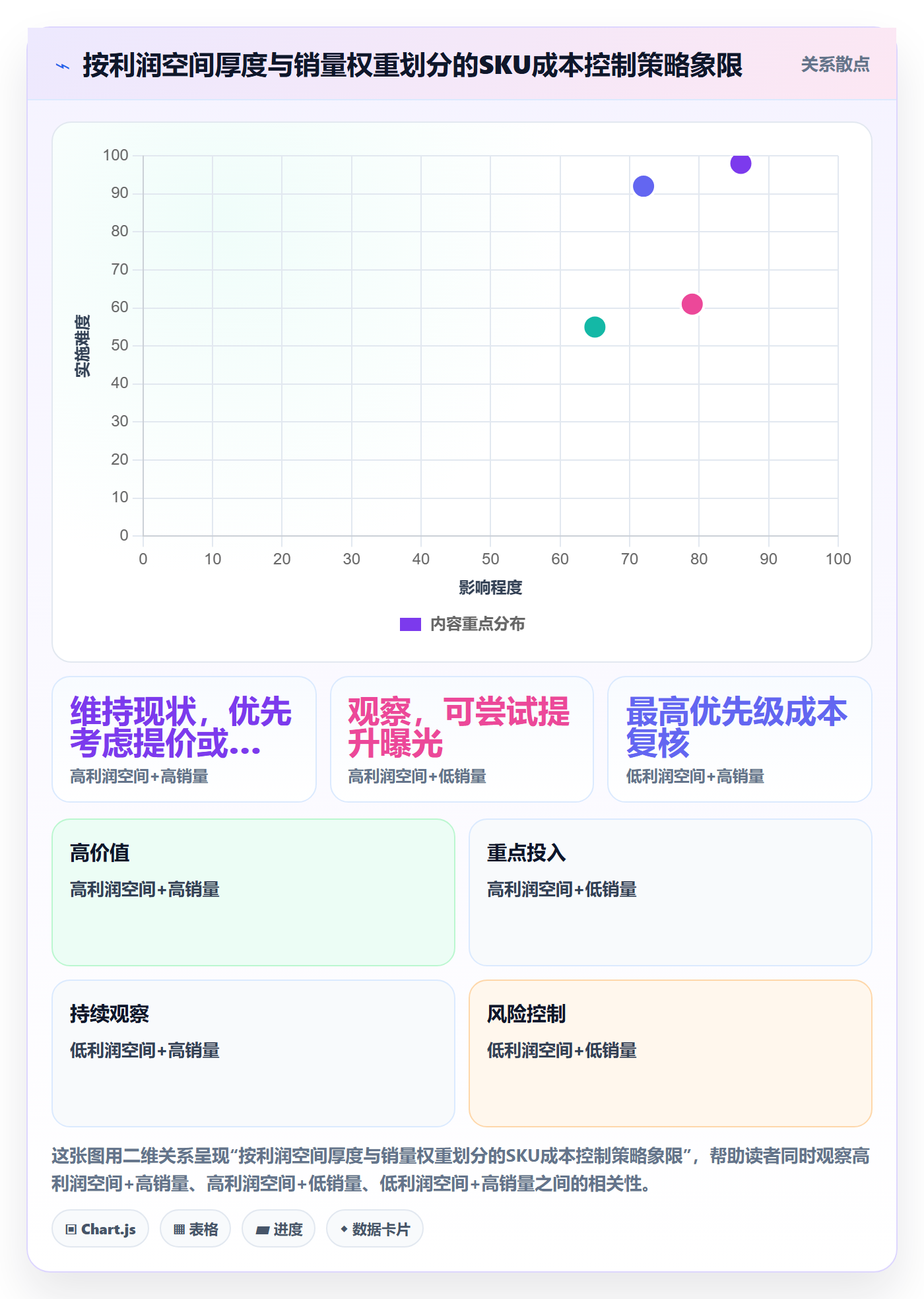 商品分析数据方法：用利润空间支撑成本控制判断