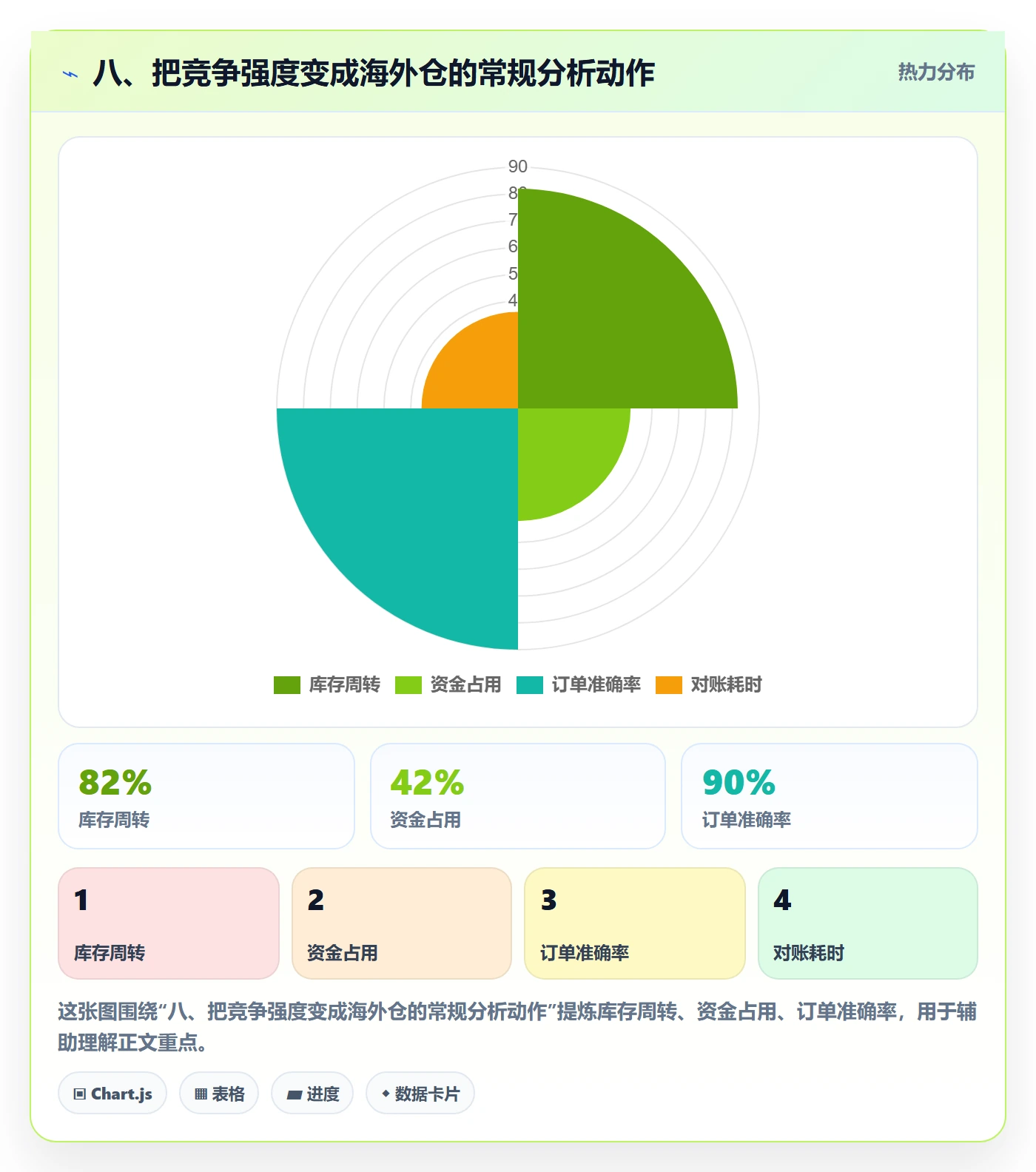 八、把竞争强度变成海外仓的常规分析动作