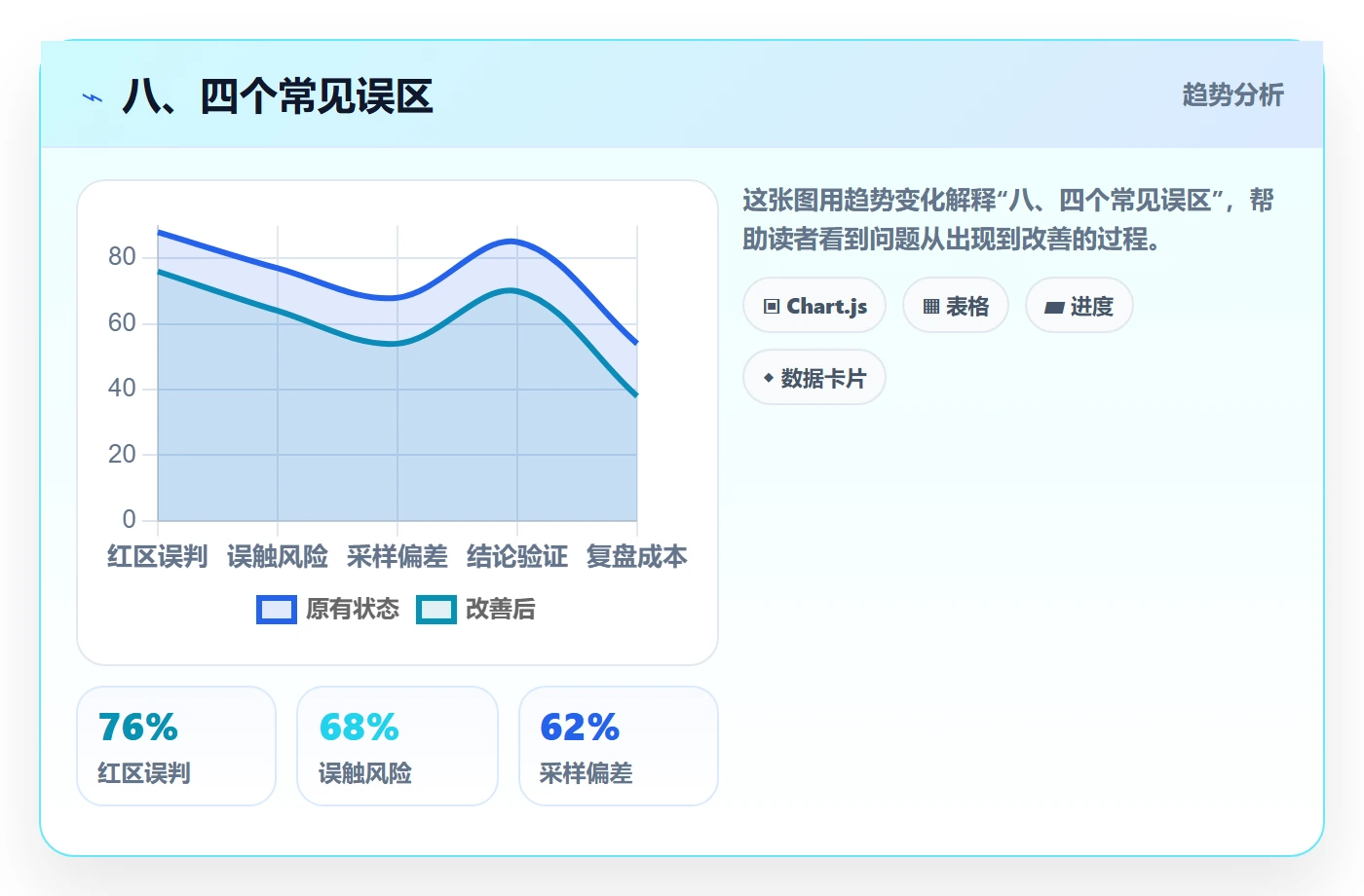 八、四个常见误区
