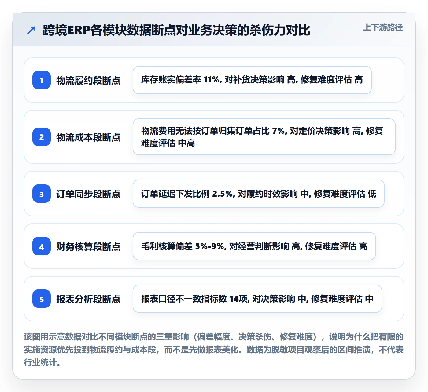 erp跨境电商怎么优化？先从系统实施的跨境物流入手