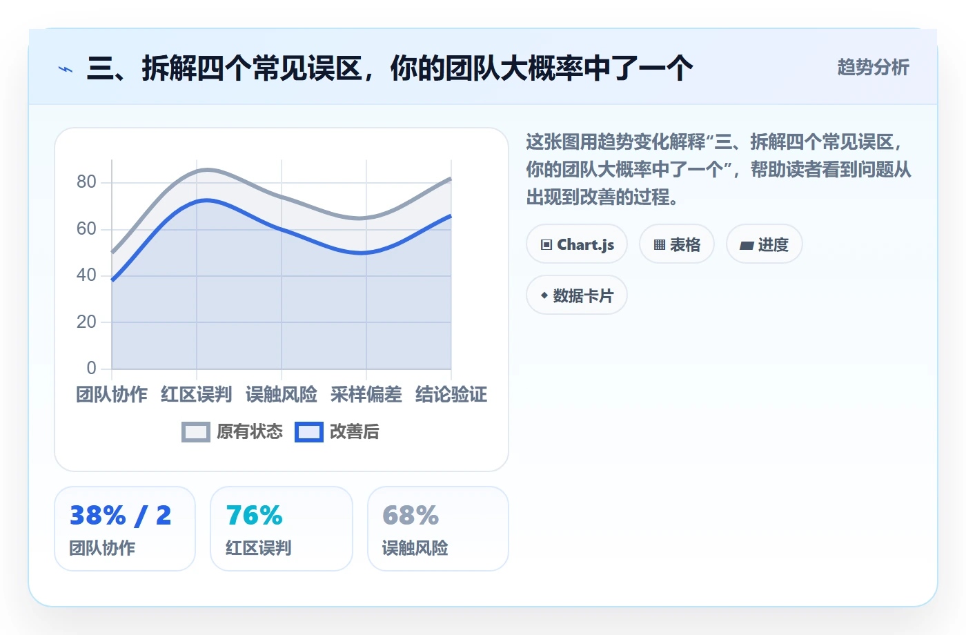 三、拆解四个常见误区，你的团队大概率中了一个