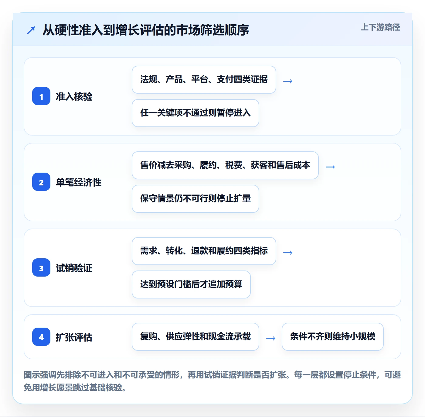 跨境电商管理模板：围绕市场选择开展风险排查