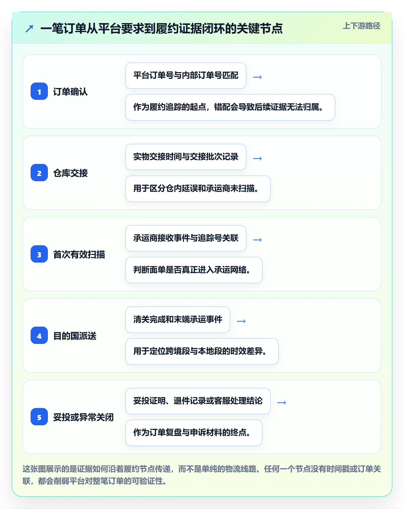 跨境电商实施路径：跨境物流如何完成平台规则