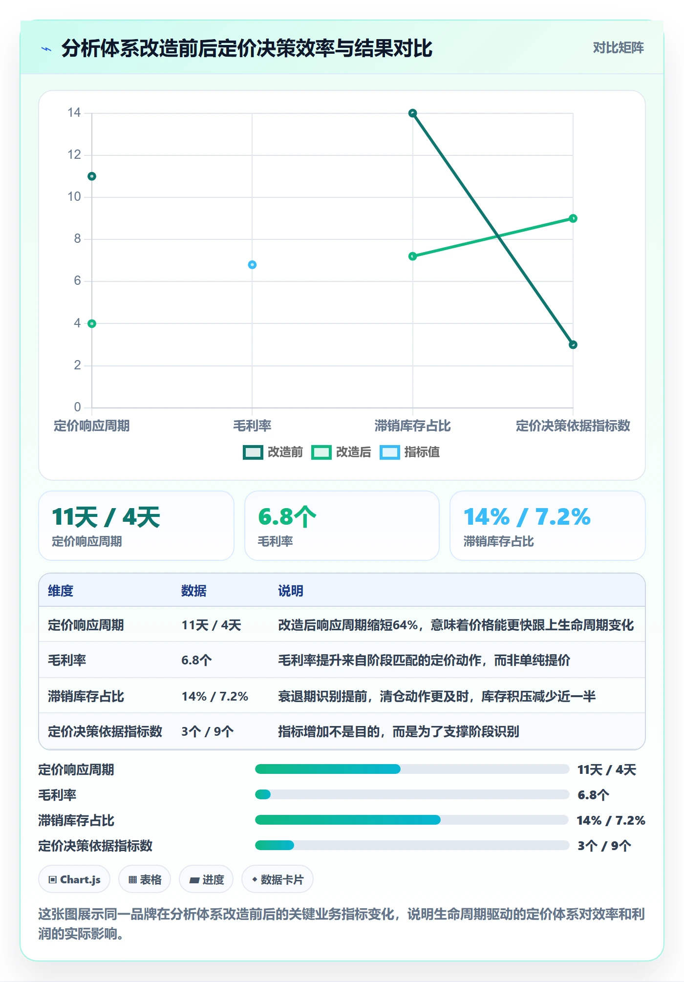 商品分析改造重点：从生命周期推进定价策略