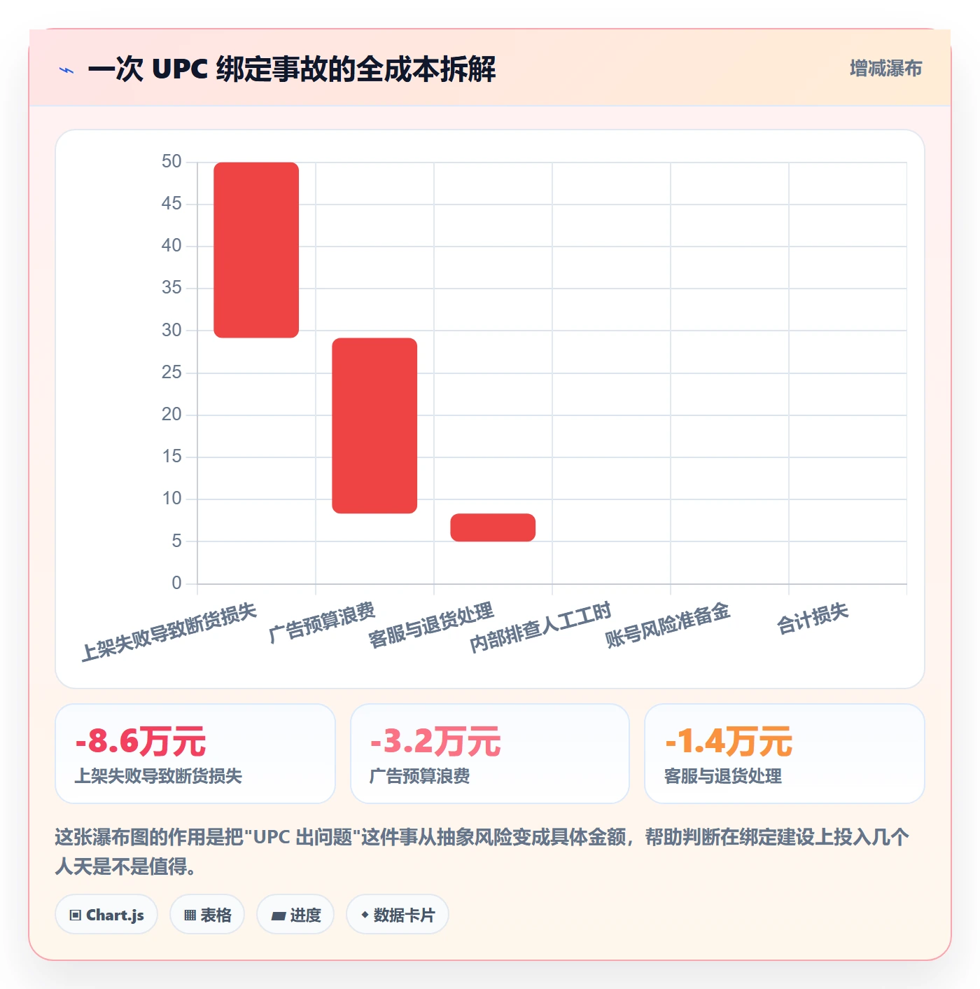 UPC码应用思路：围绕商品绑定拆解数据复盘