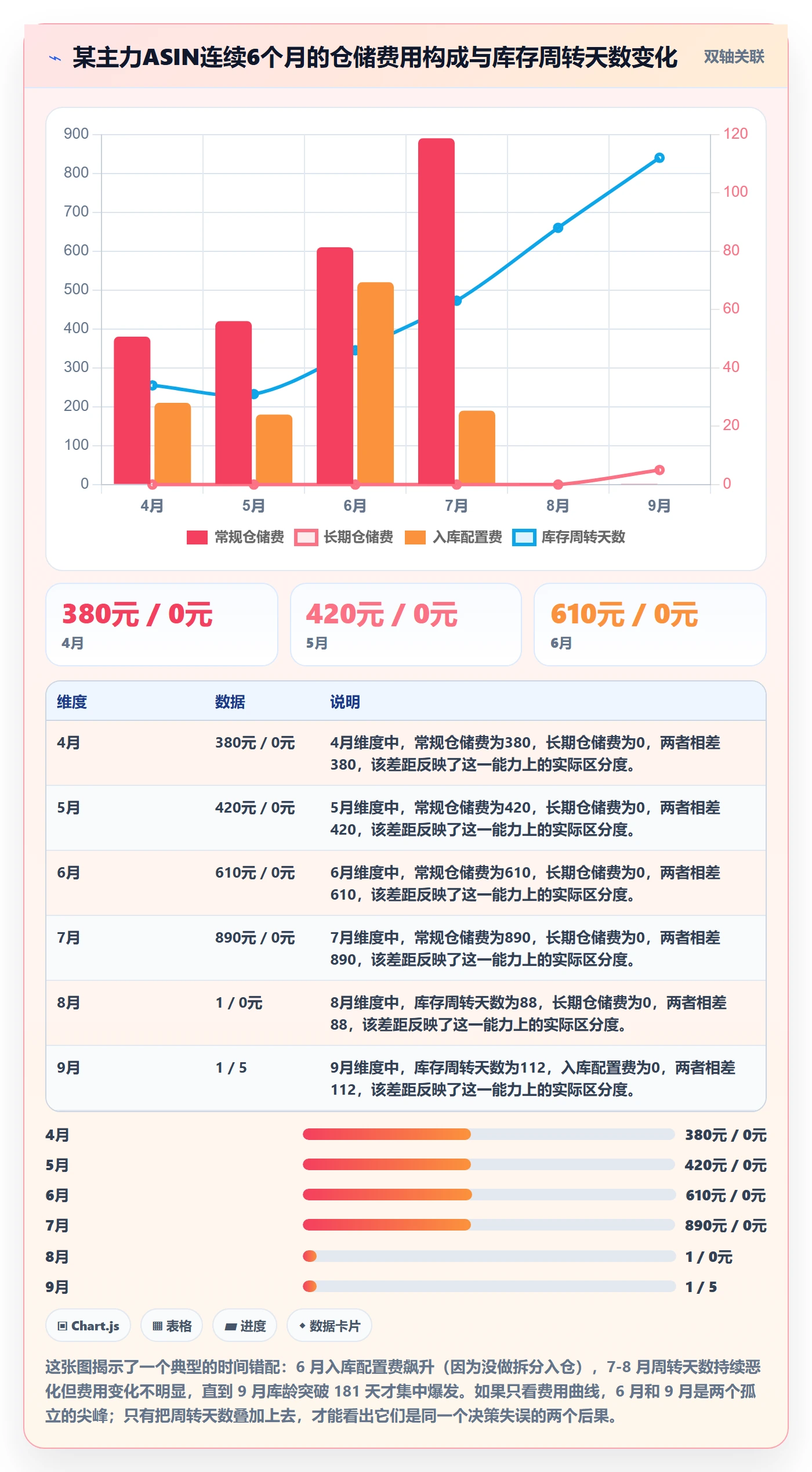 亚马逊软件优化清单：利润核算与问题清单的关键动作