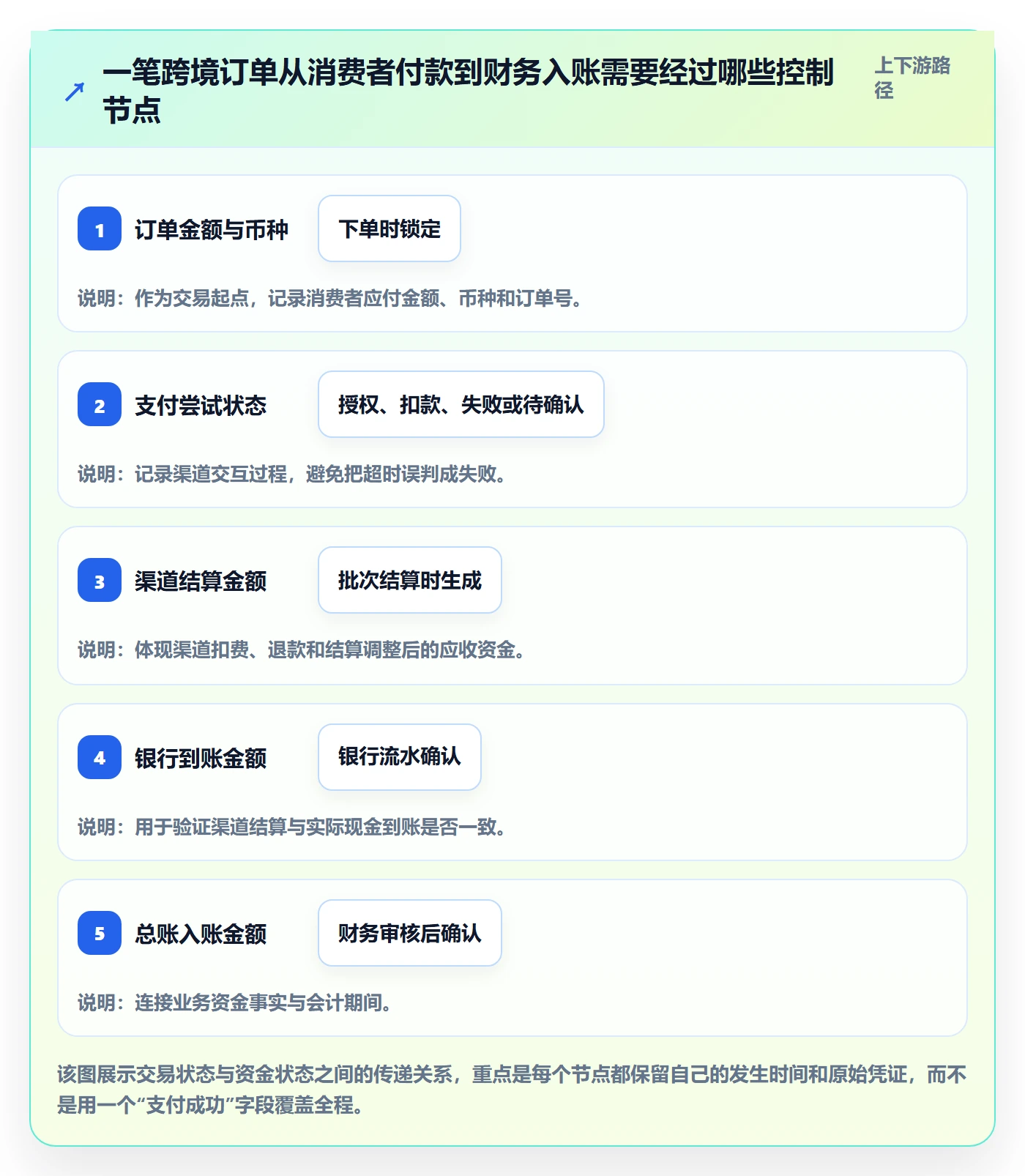 跨境电商进阶课：围绕支付结算完善系统搭建