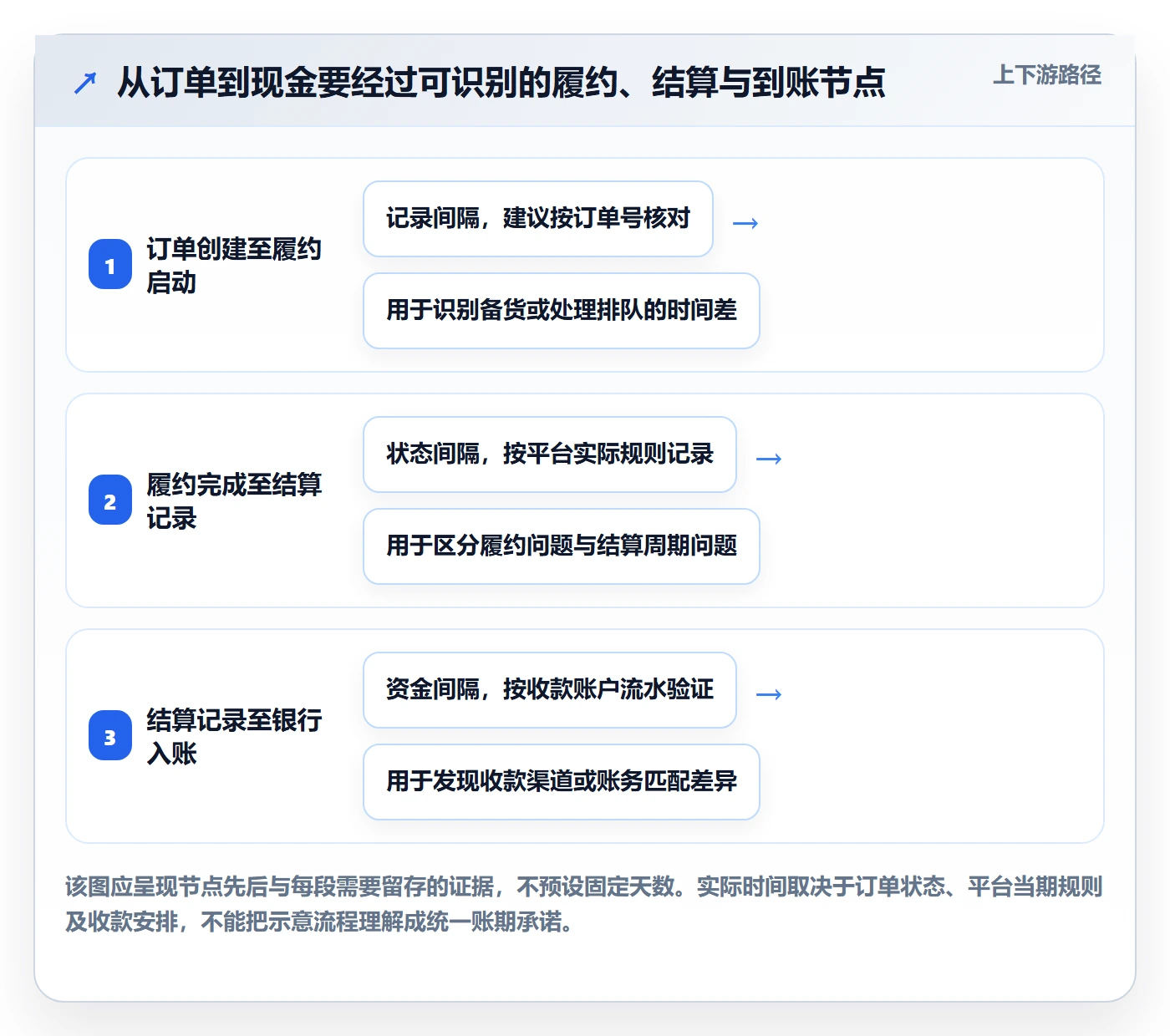 temu优化清单：账号绩效与回款管理的关键动作