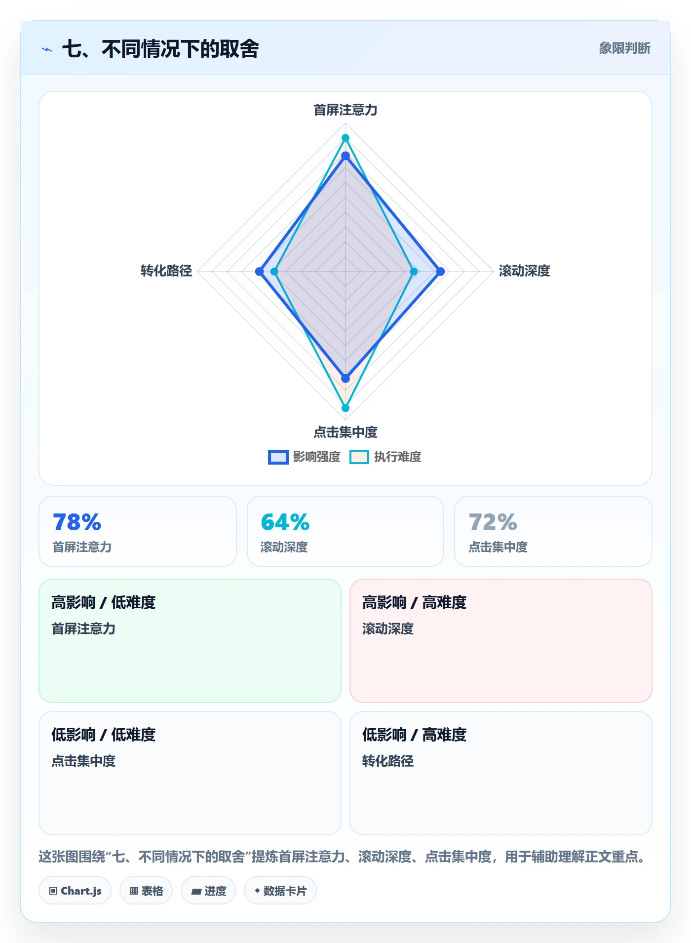 七、不同情况下的取舍