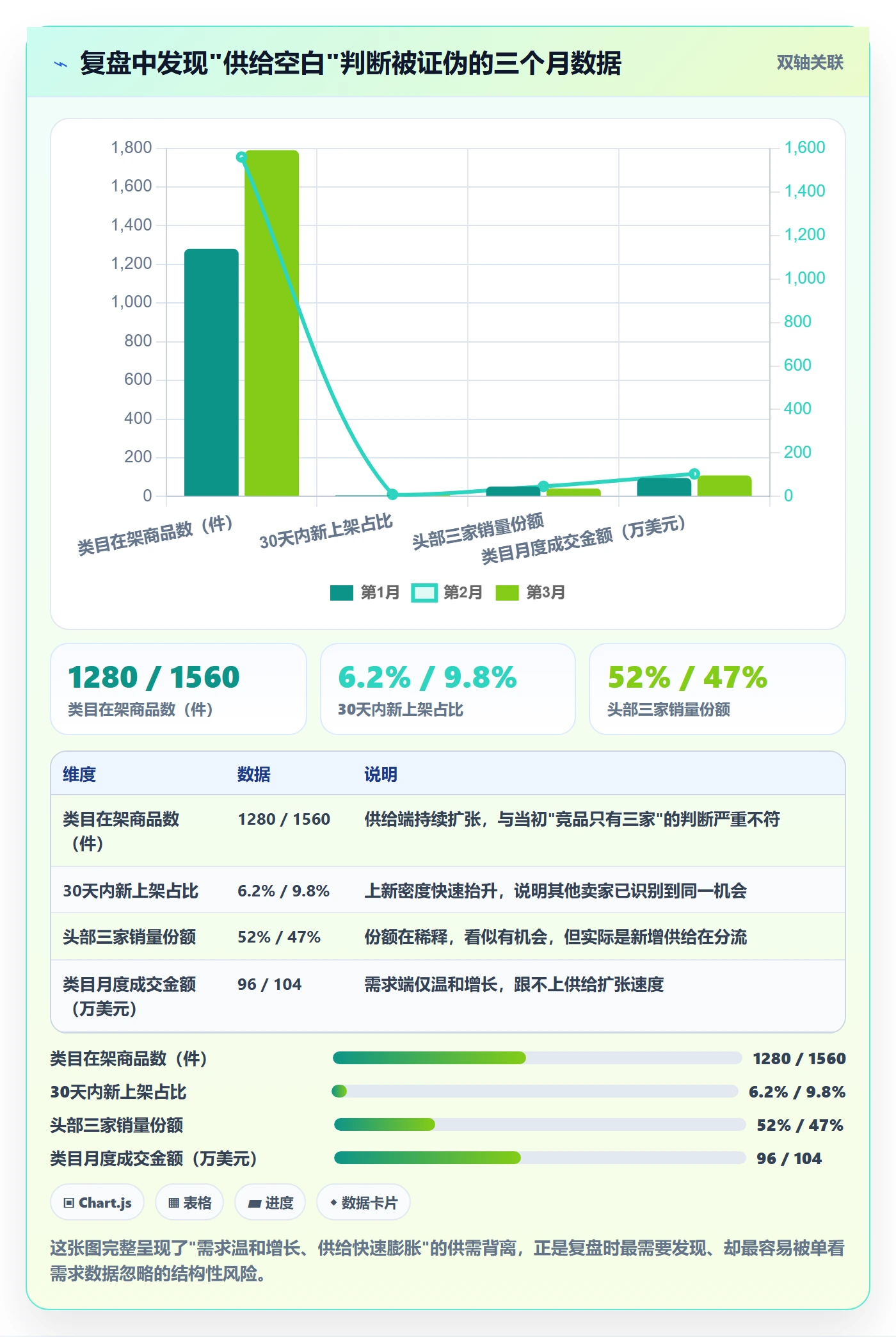 商品分析避坑指南：市场需求环节的数据复盘要注意什么