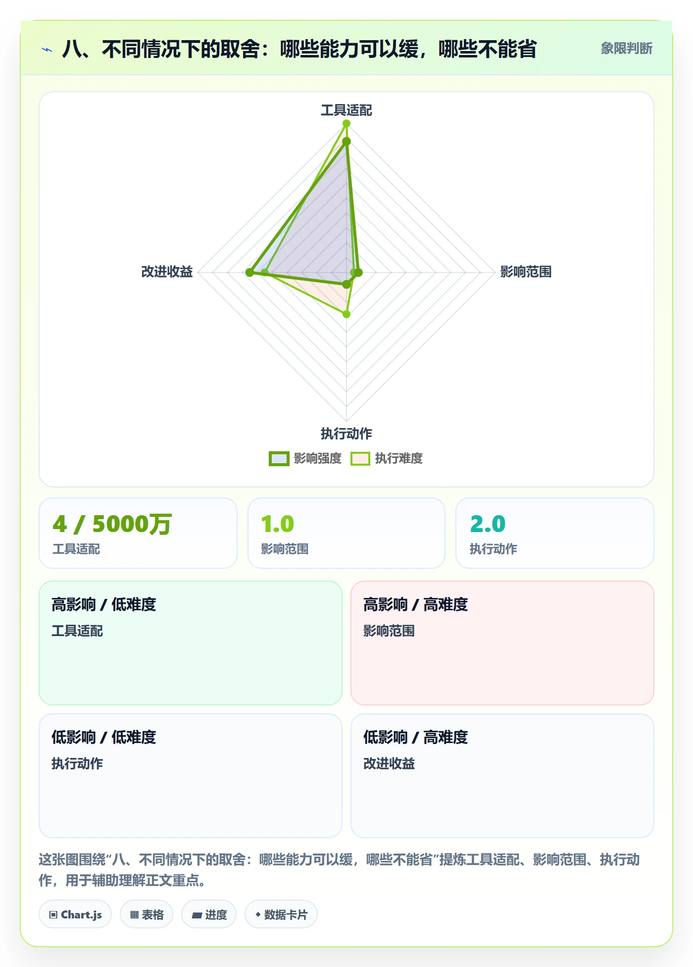 八、不同情况下的取舍：哪些能力可以缓，哪些不能省