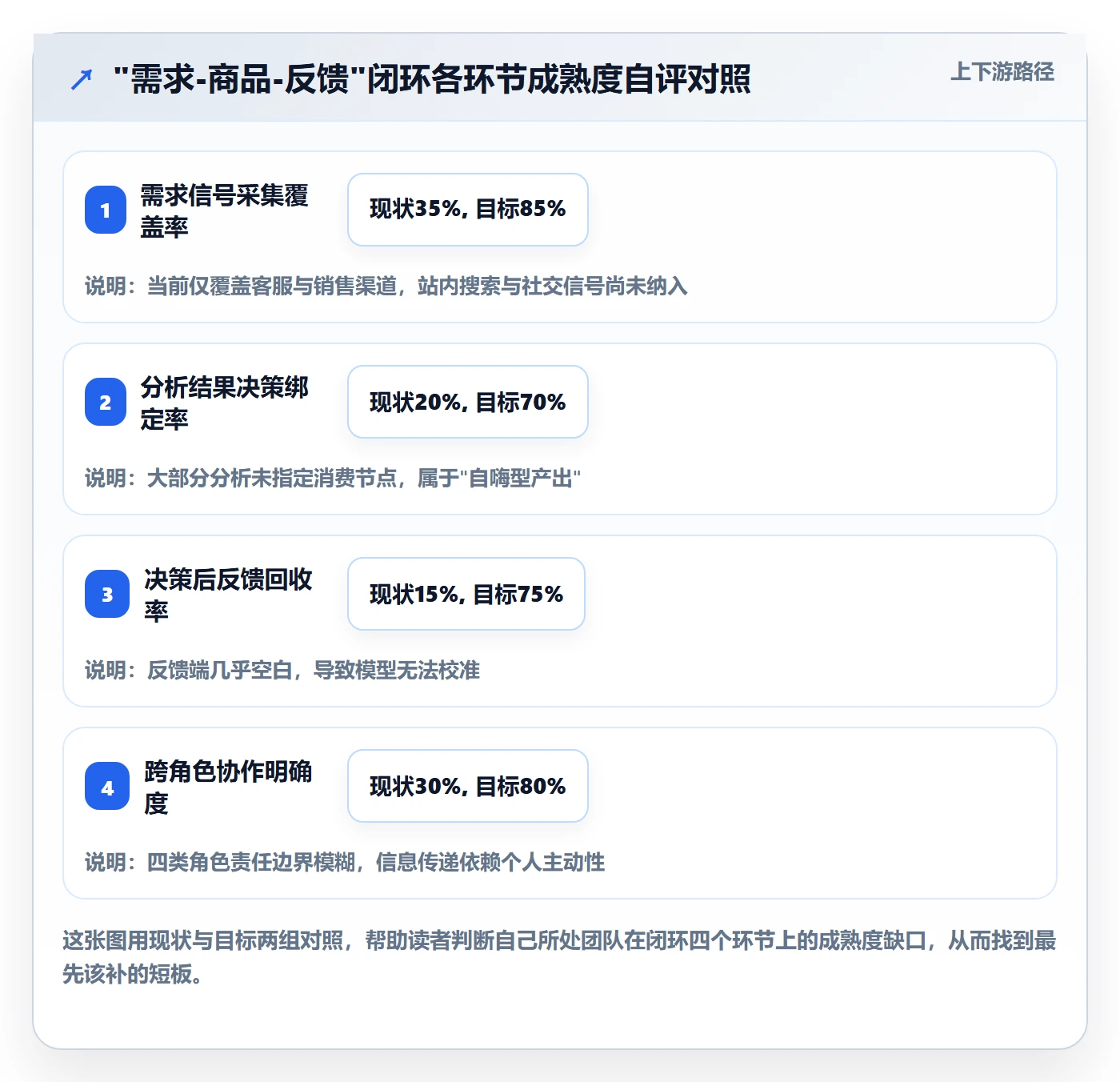 商品分析升级方案：用流程设计改善市场需求