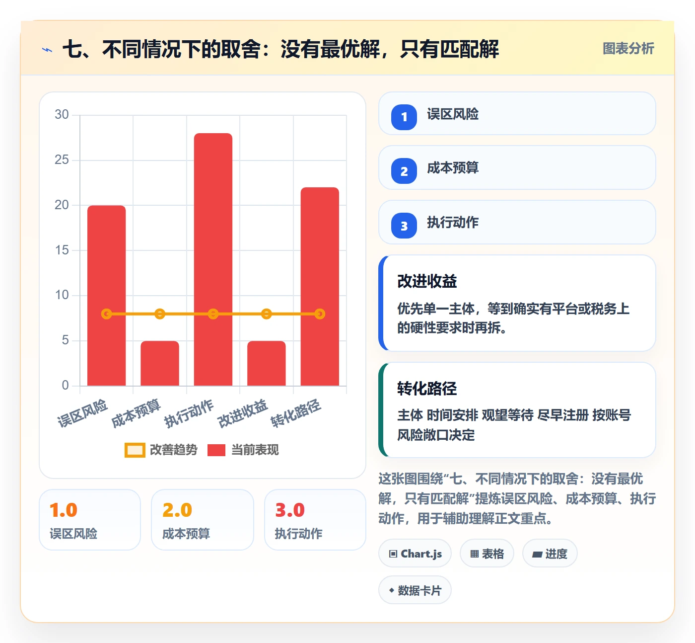 七、不同情况下的取舍：没有最优解，只有匹配解