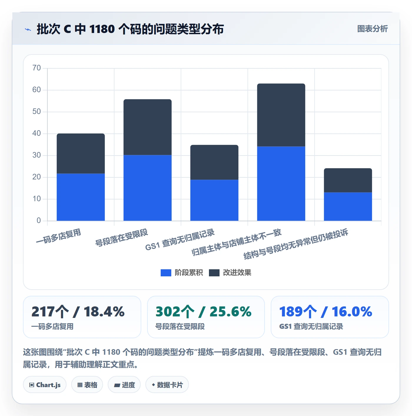 UPC码检查方法：通过代码申请评估回款管理质量