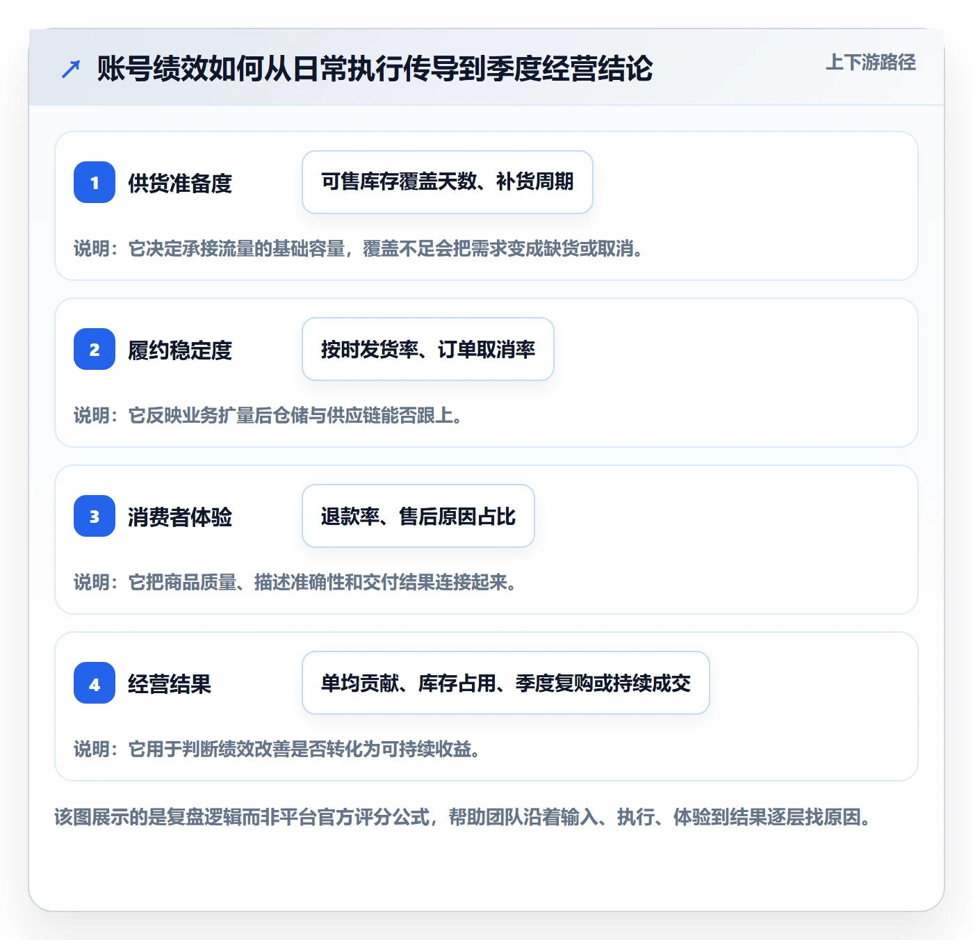 temu业务拆解：账号绩效为什么影响季度复盘