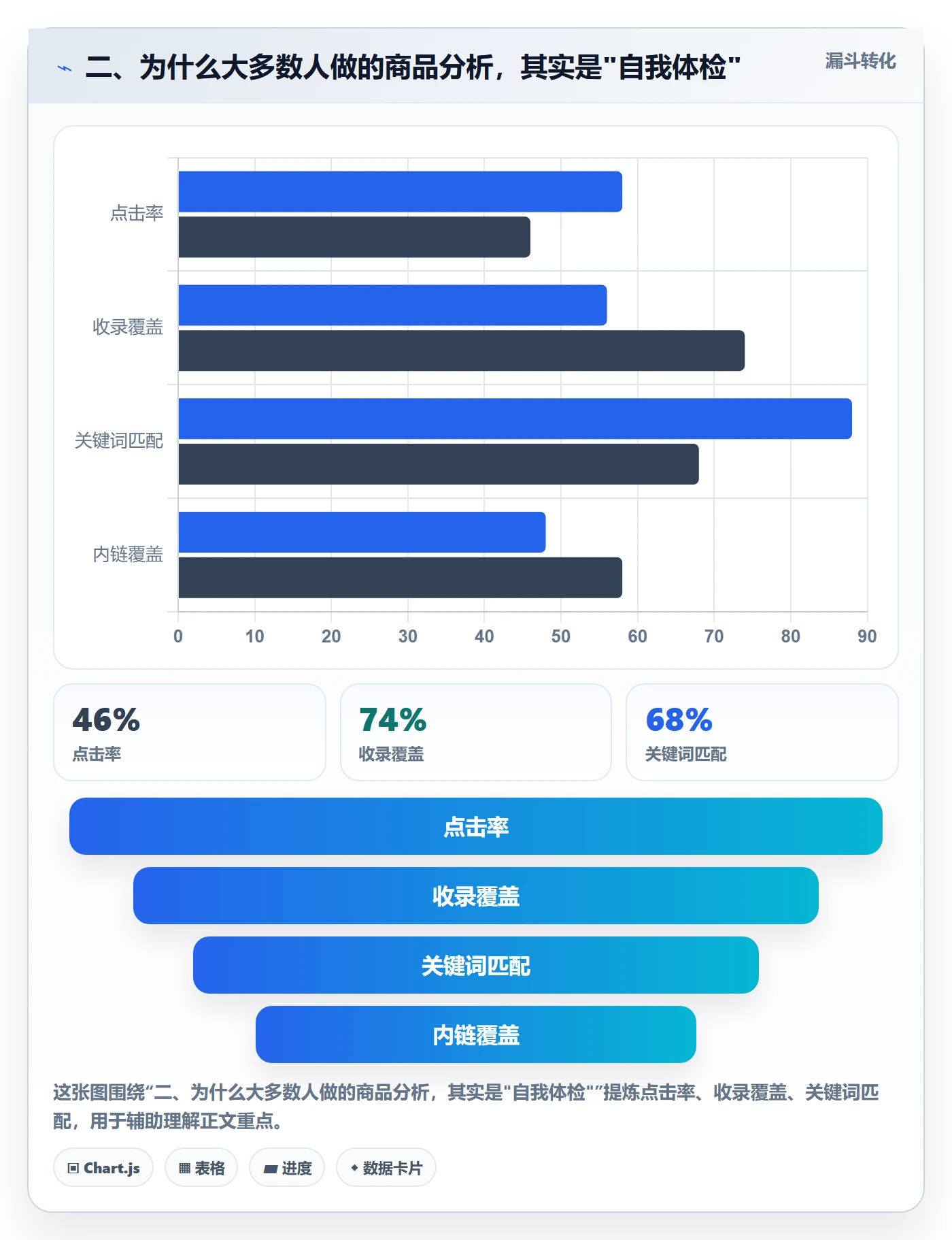 二、为什么大多数人做的商品分析，其实是"自我体检"