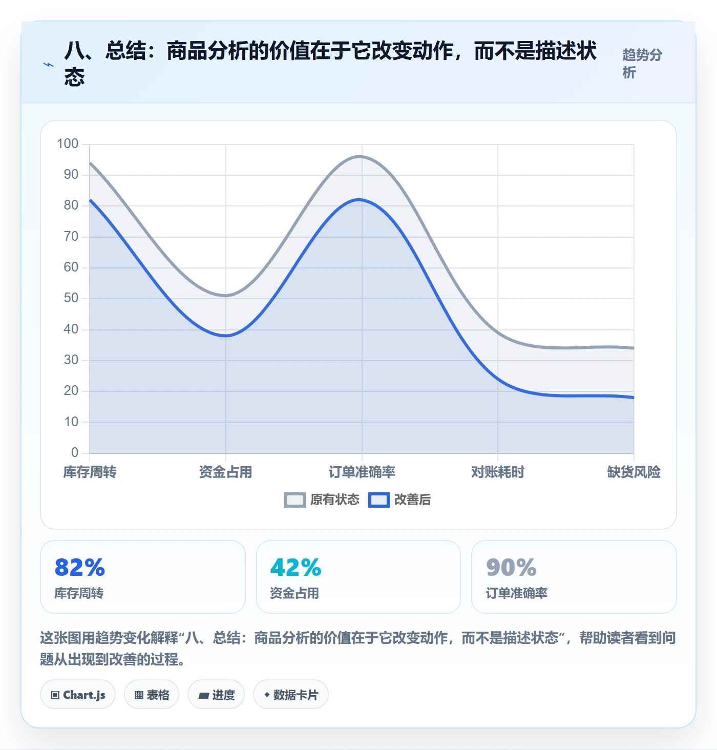 八、总结：商品分析的价值在于它改变动作，而不是描述状态